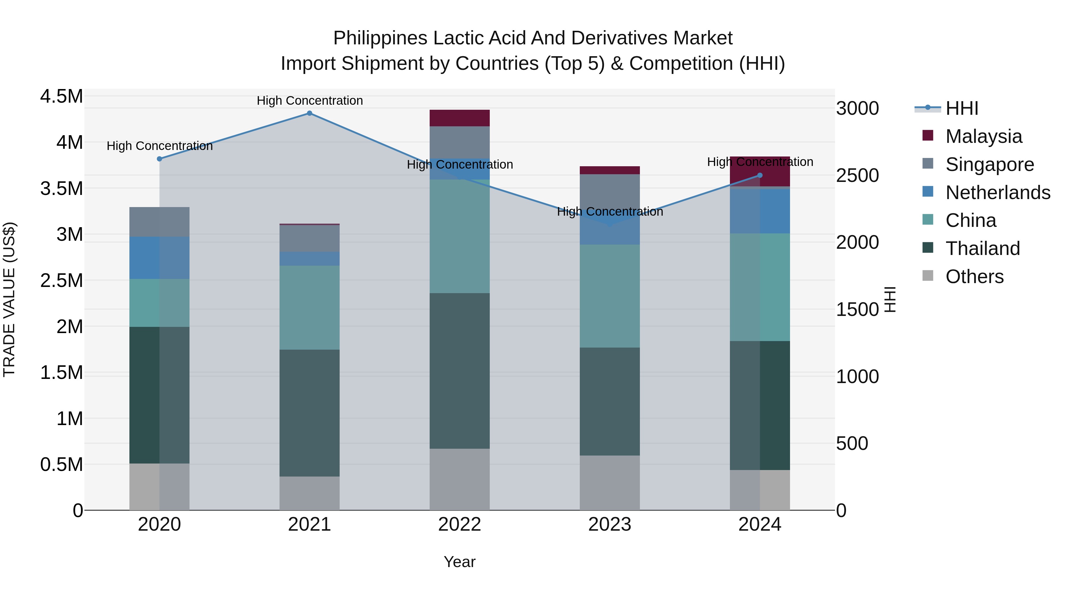 Philippines Lactic Acid And Derivatives Market Top 5 Importing Countries and Market Competition (HHI) Analysis