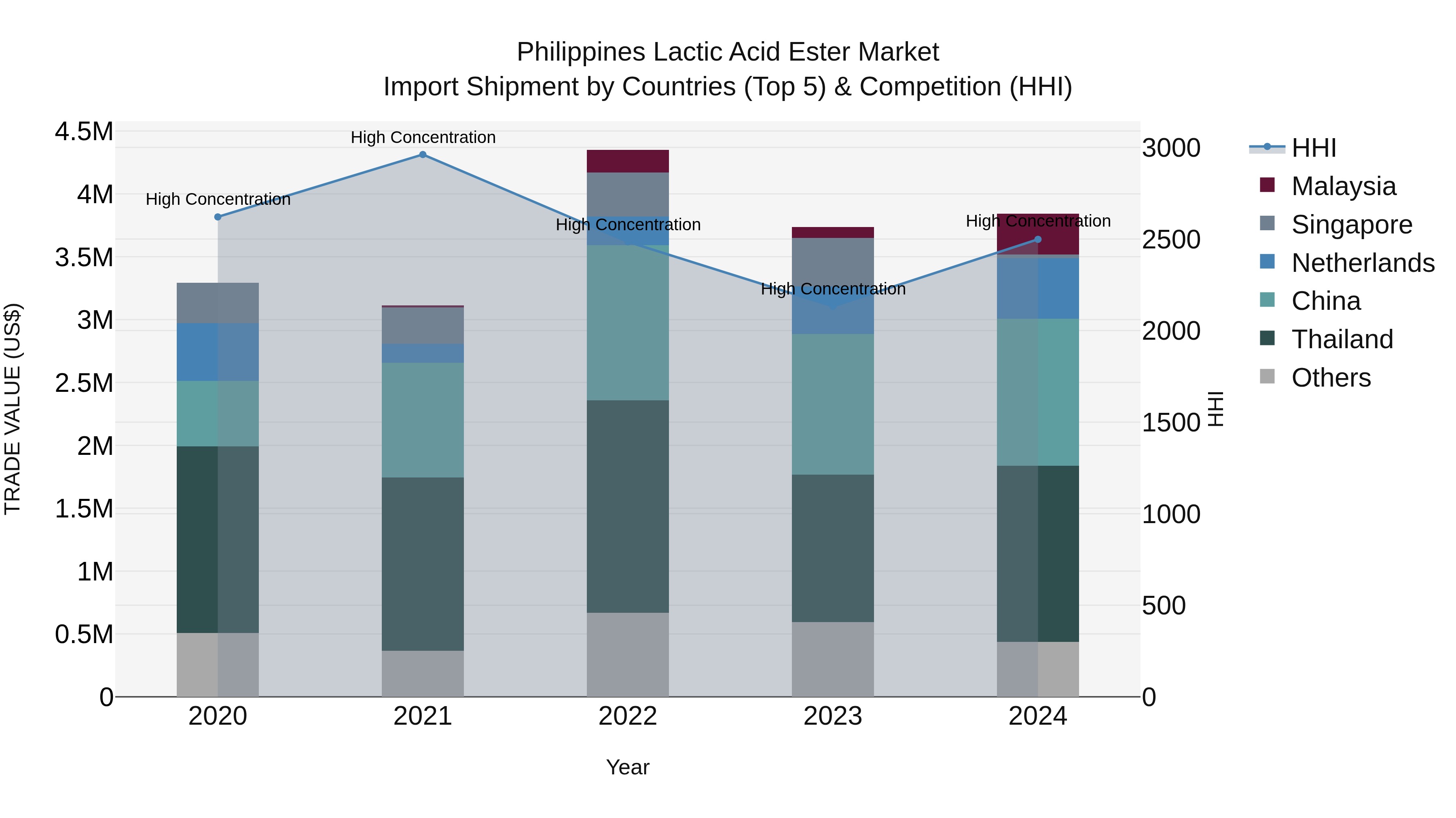 Philippines Lactic Acid Ester Market Top 5 Importing Countries and Market Competition (HHI) Analysis
