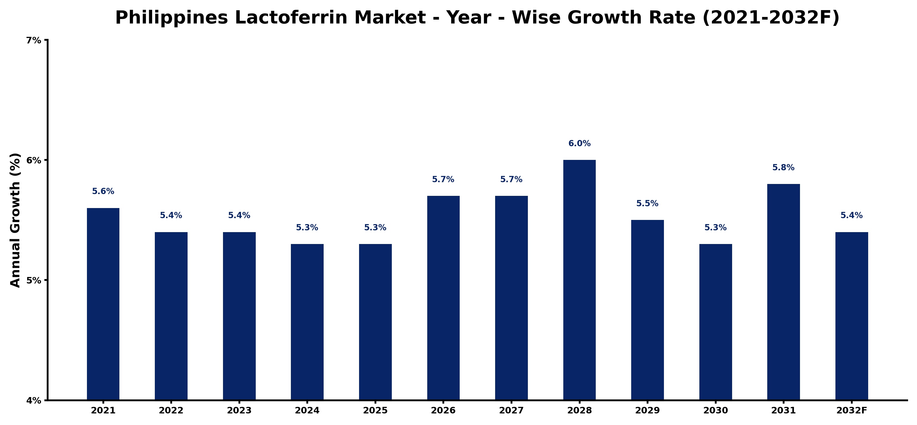 Philippines Lactoferrin Market Year-wise Growth Rate and Key Drivers