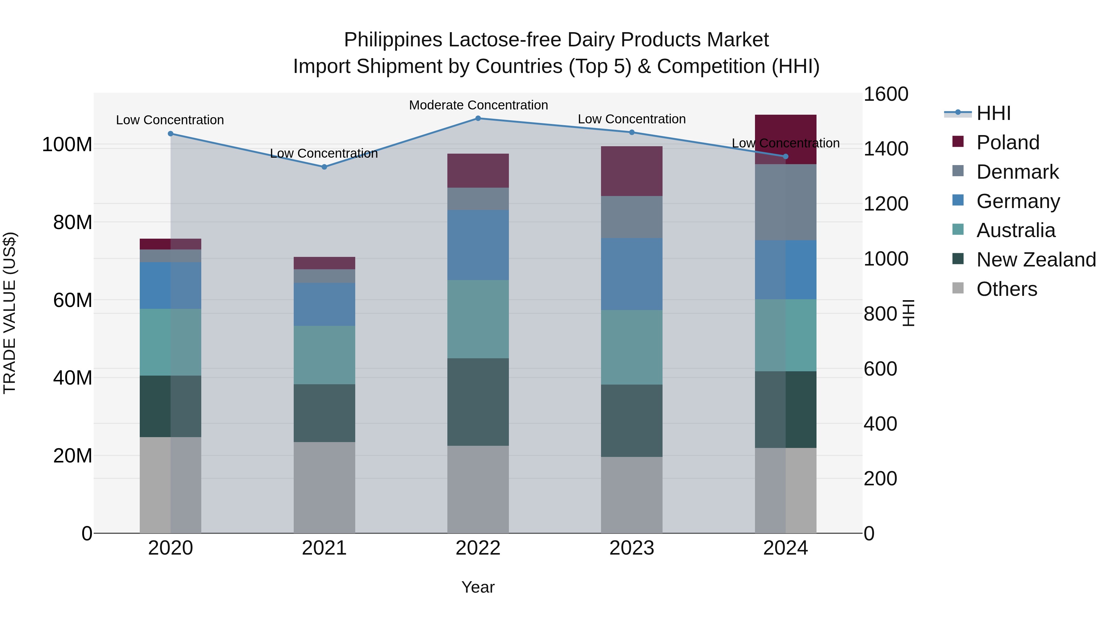 Philippines Lactose Free Dairy Products Market Top 5 Importing Countries and Market Competition (HHI) Analysis