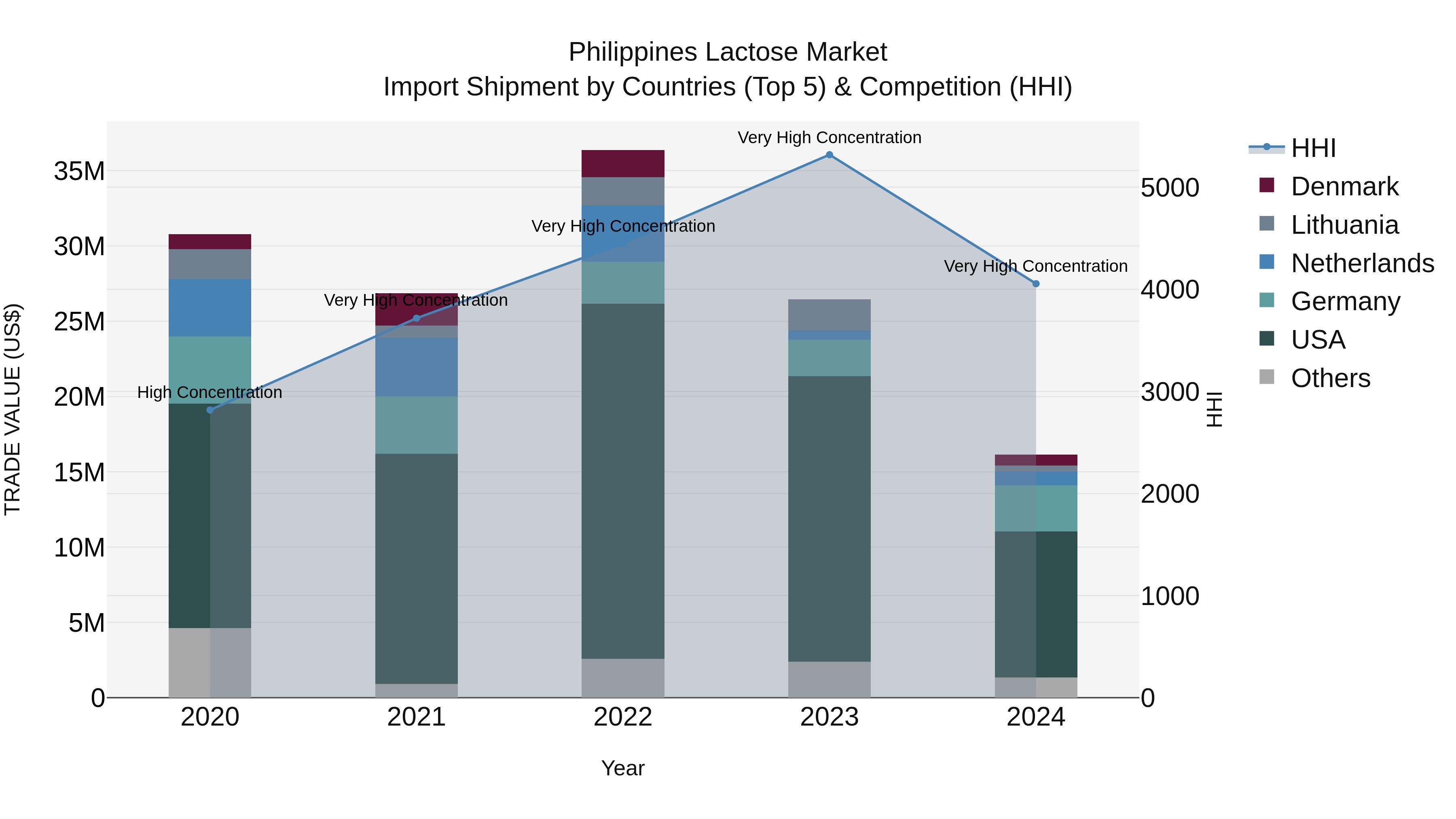 Philippines Lactose Market Top 5 Importing Countries and Market Competition (HHI) Analysis