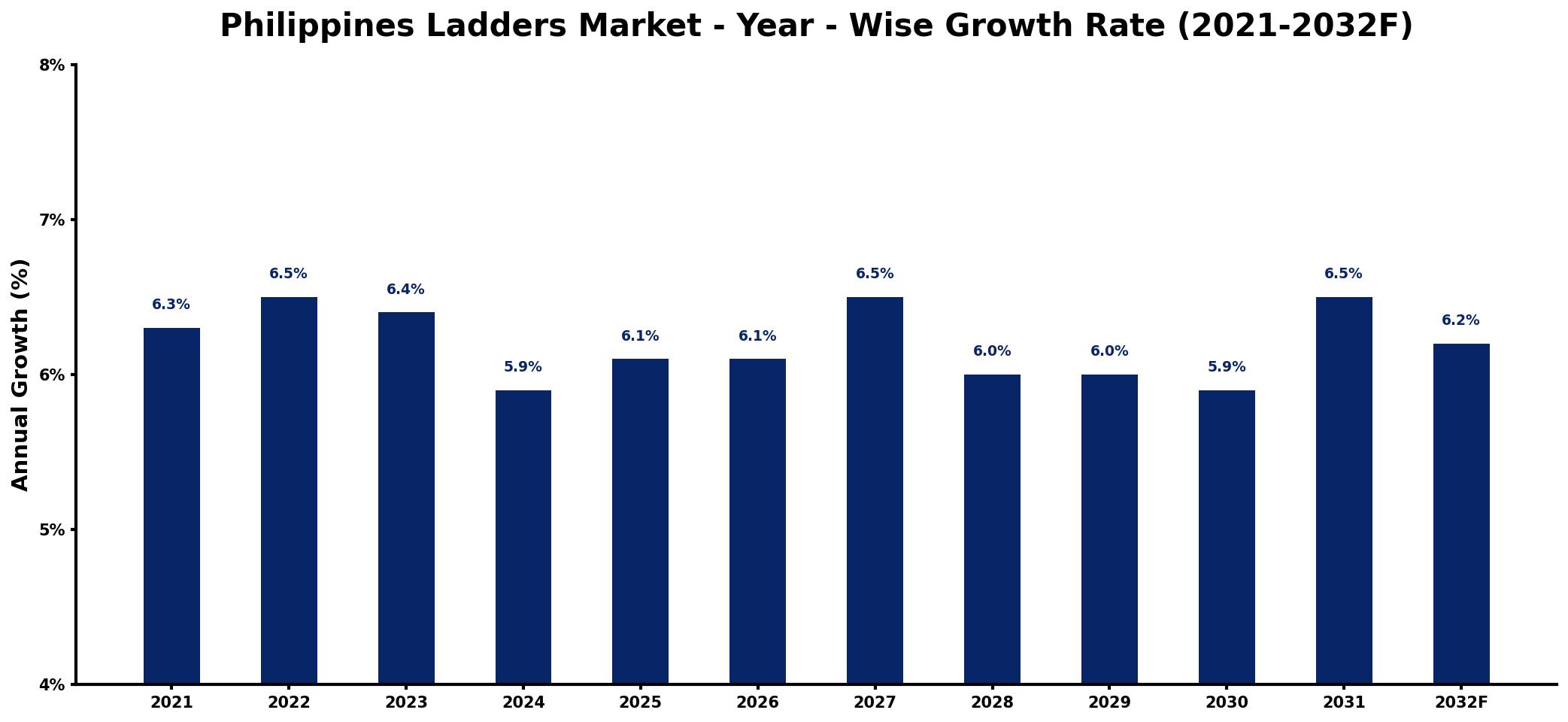 Philippines Ladders Market Year-wise Growth Rate and Key Drivers