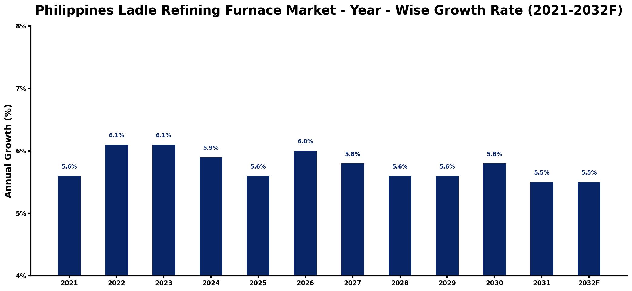 Philippines Ladle Refining Furnace Market Year-wise Growth Rate and Key Drivers