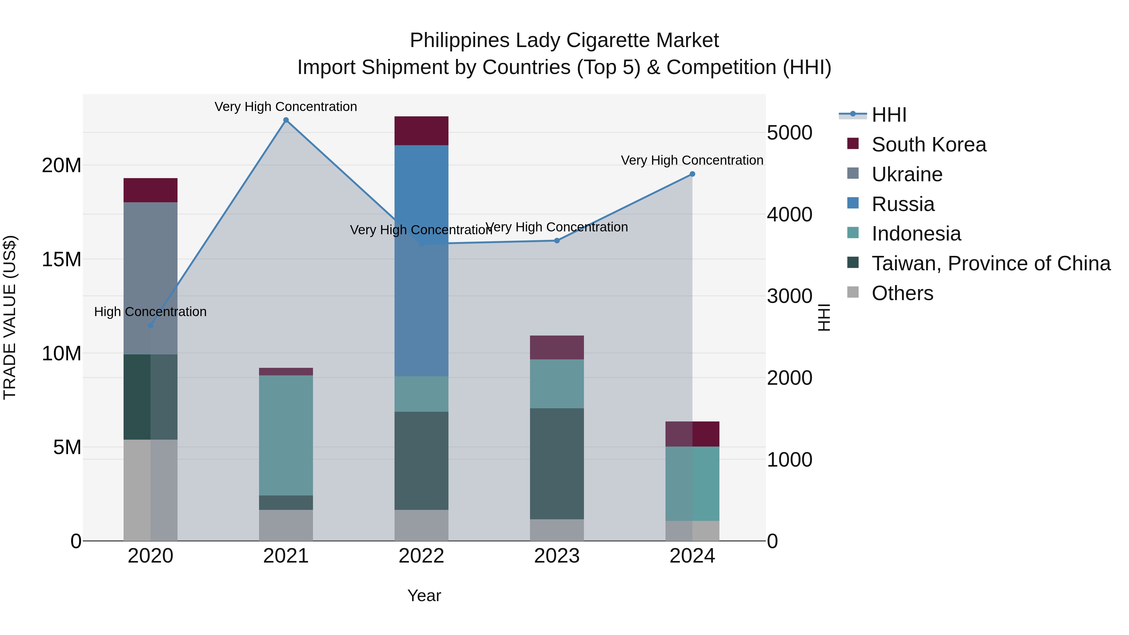 Philippines Lady Cigarette Market Top 5 Importing Countries and Market Competition (HHI) Analysis