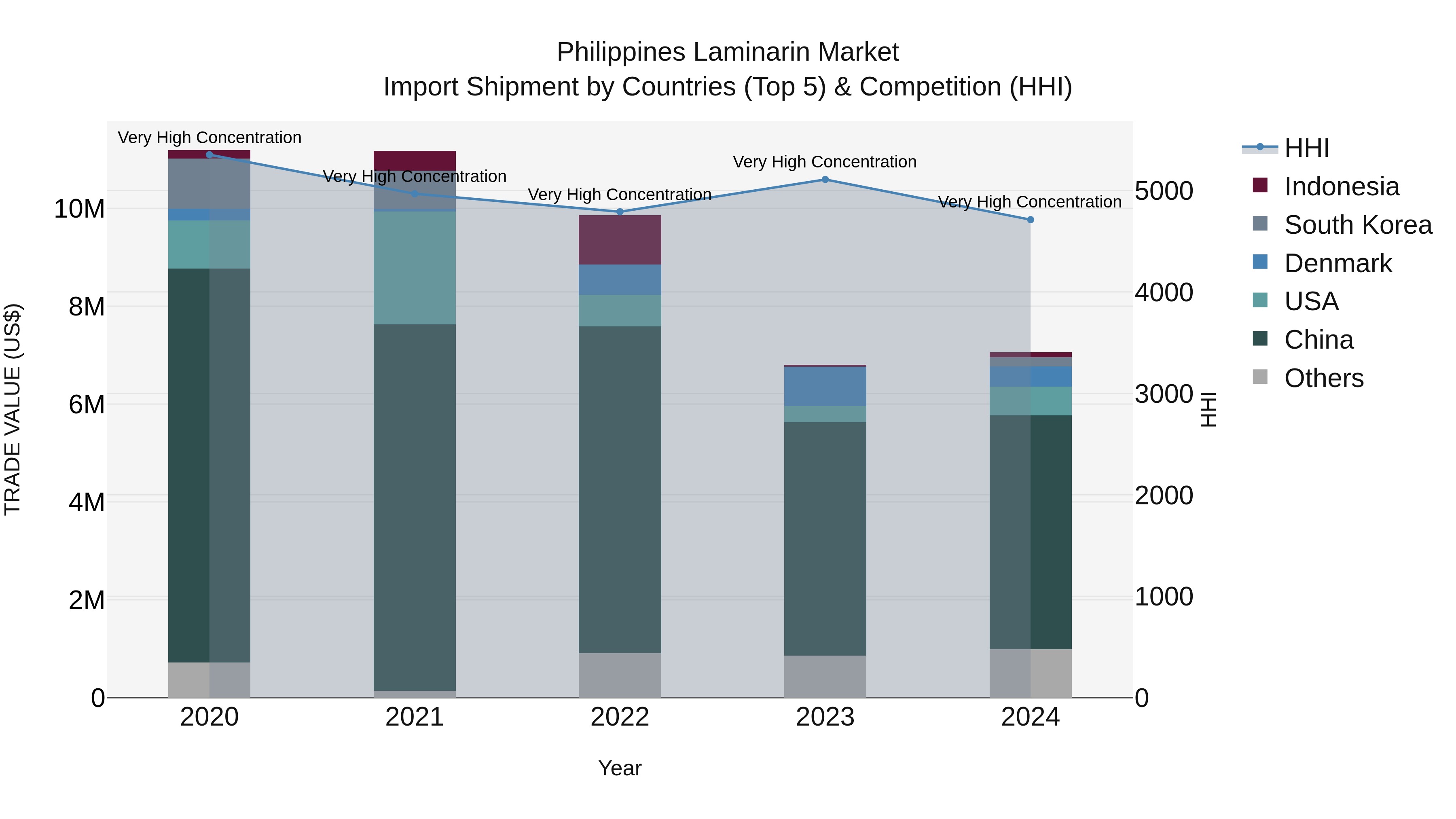 Philippines Laminarin Market Top 5 Importing Countries and Market Competition (HHI) Analysis