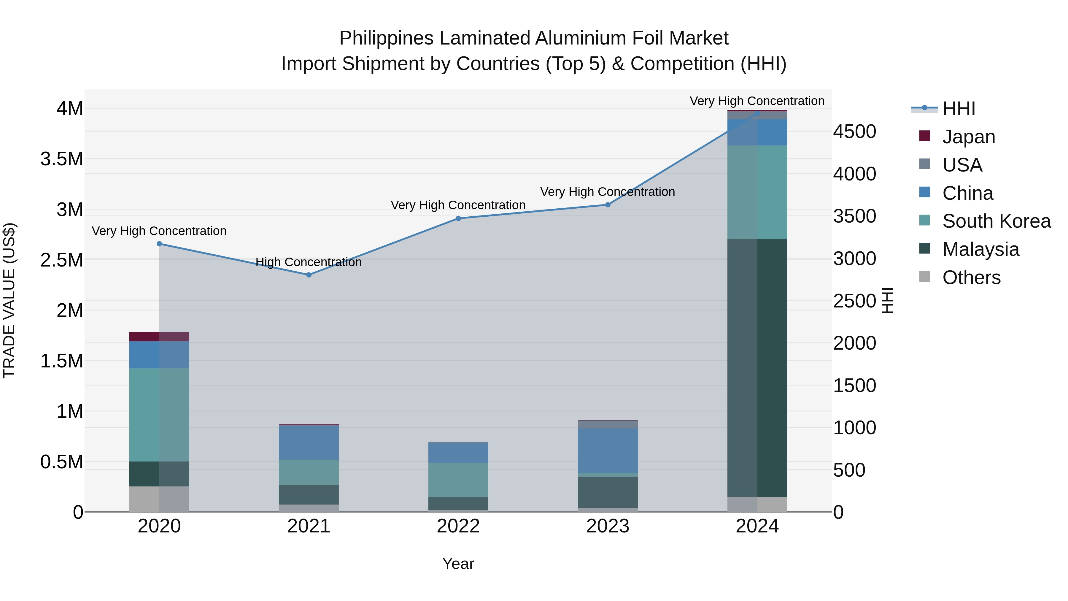 Philippines Laminated Aluminium Foil Market Top 5 Importing Countries and Market Competition (HHI) Analysis