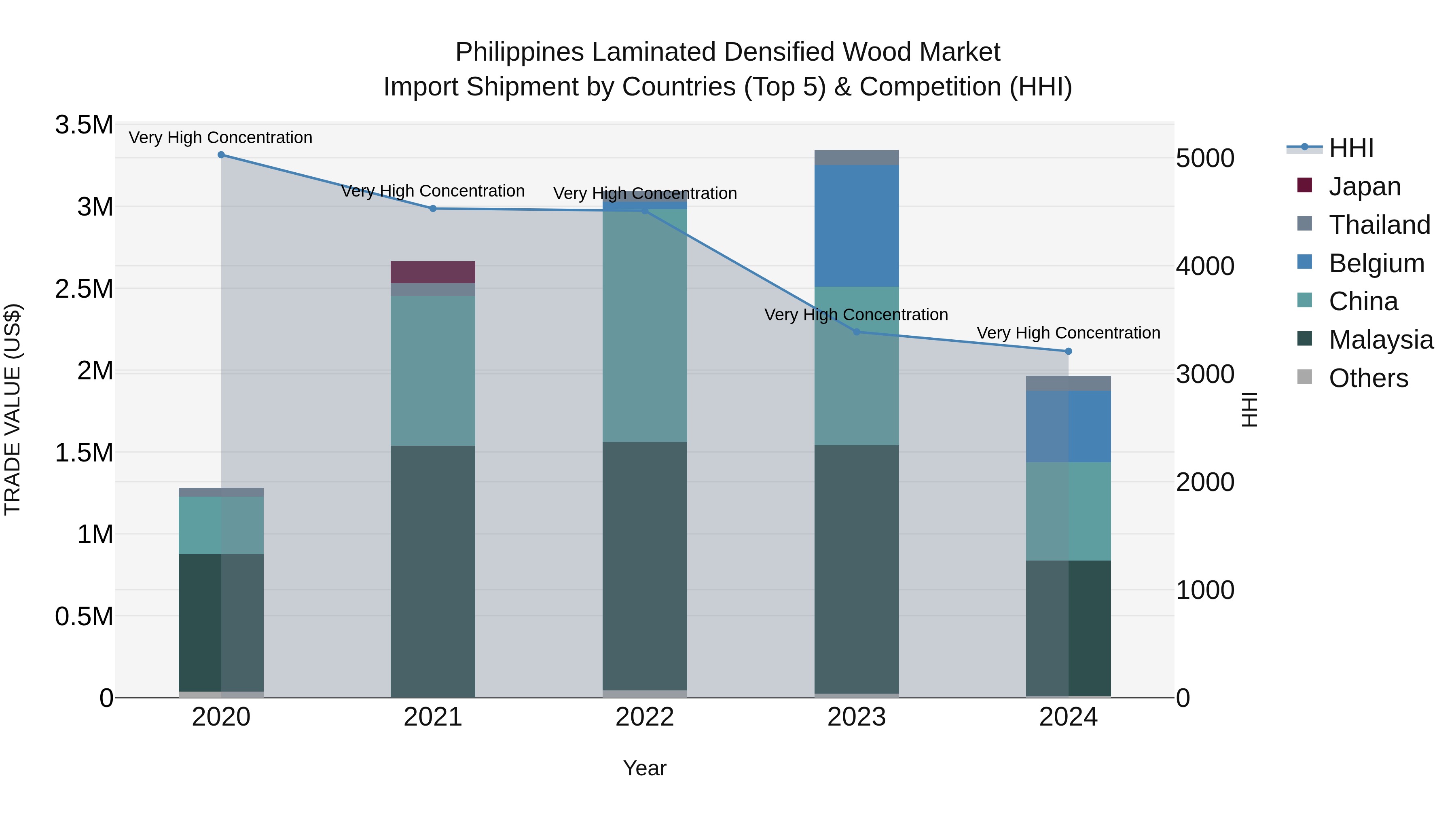 Philippines Laminated Densified Wood Market Top 5 Importing Countries and Market Competition (HHI) Analysis