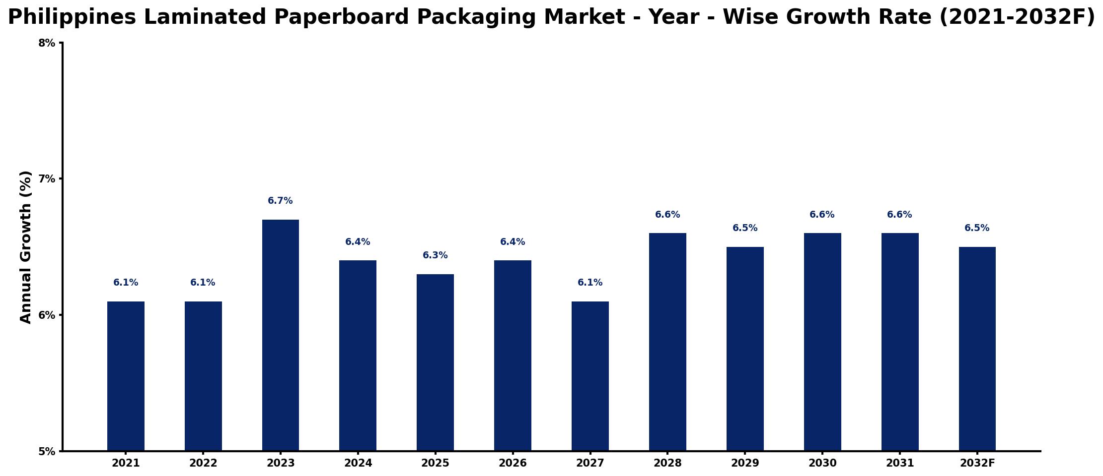 Philippines Laminated Paperboard Packaging Market Year-wise Growth Rate and Key Drivers