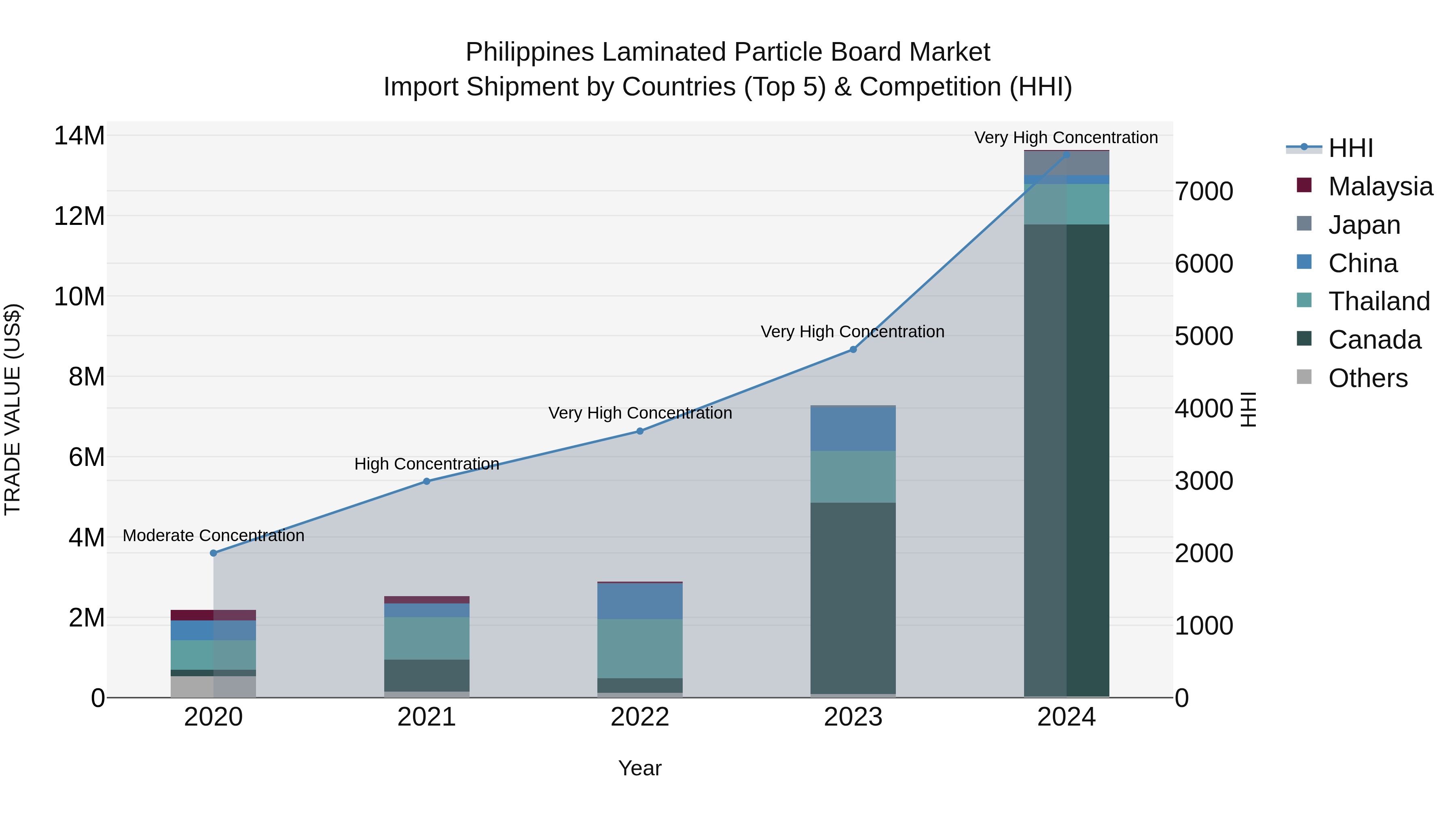 Philippines Laminated Particle Board Market Top 5 Importing Countries and Market Competition (HHI) Analysis