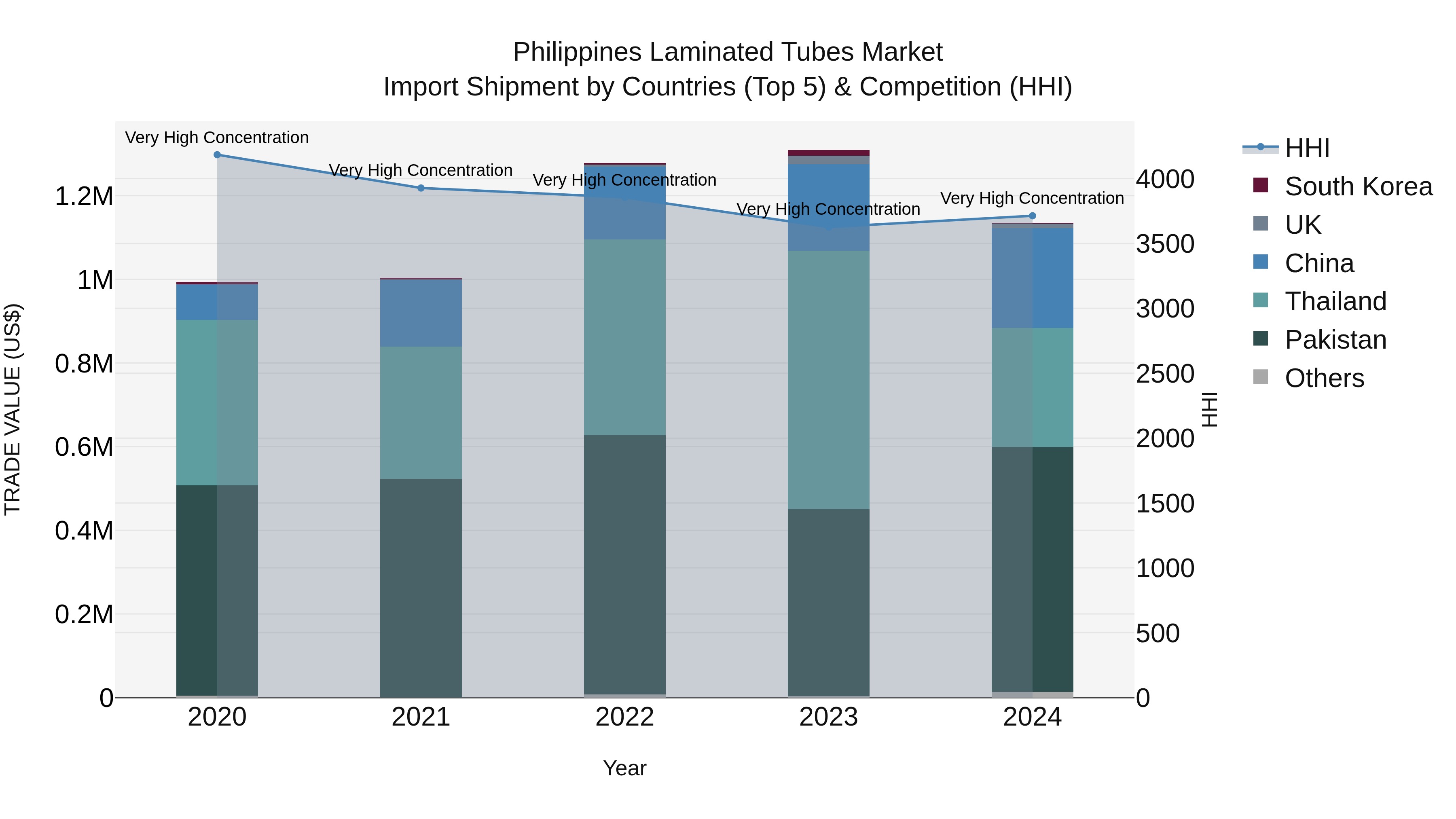 Philippines Laminated Tubes Market Top 5 Importing Countries and Market Competition (HHI) Analysis
