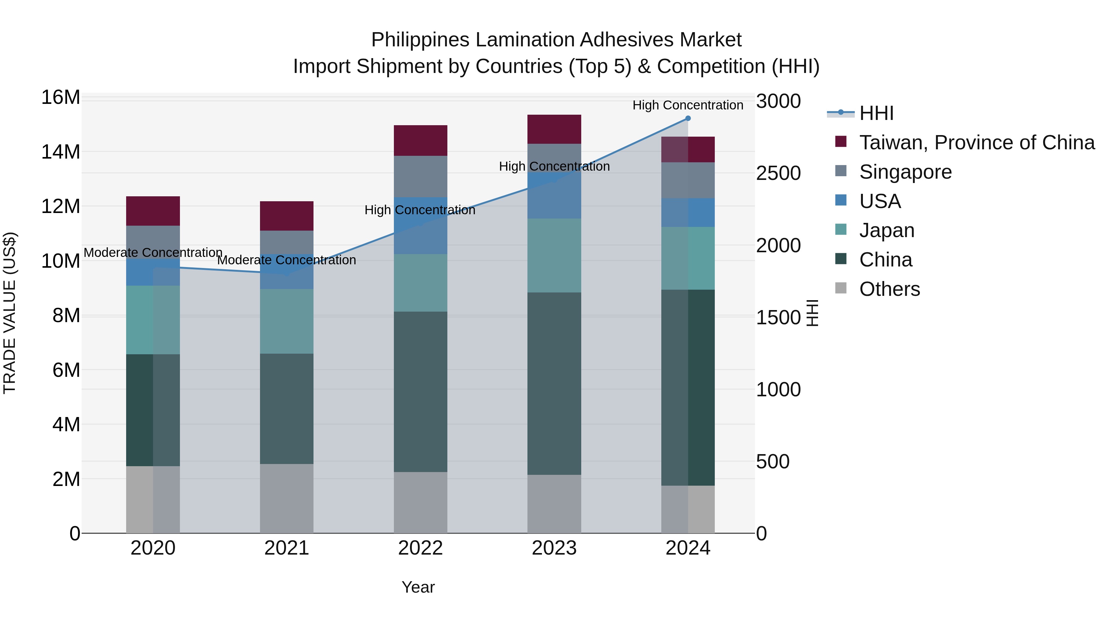 Philippines Lamination Adhesives Market Top 5 Importing Countries and Market Competition (HHI) Analysis