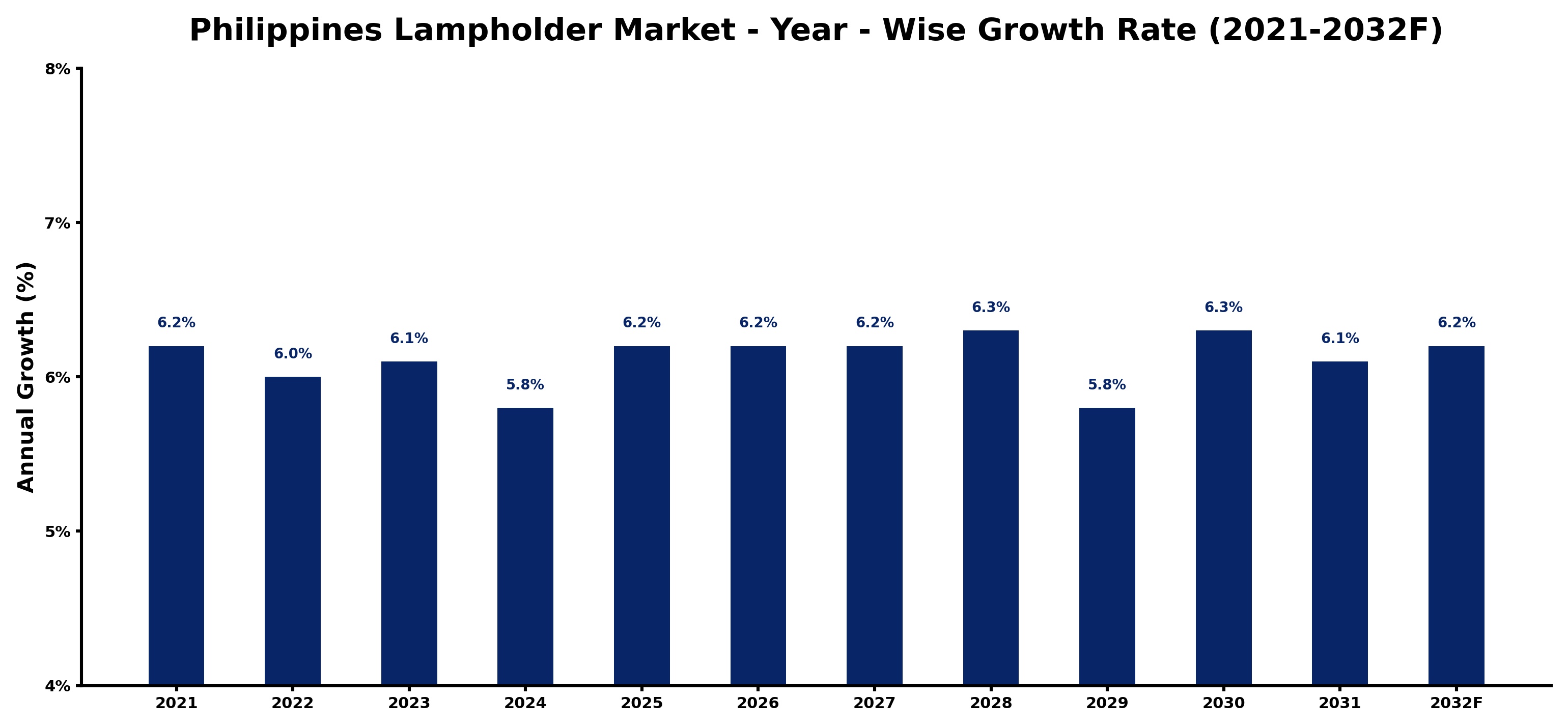 Philippines Lampholder Market Year-wise Growth Rate and Key Drivers
