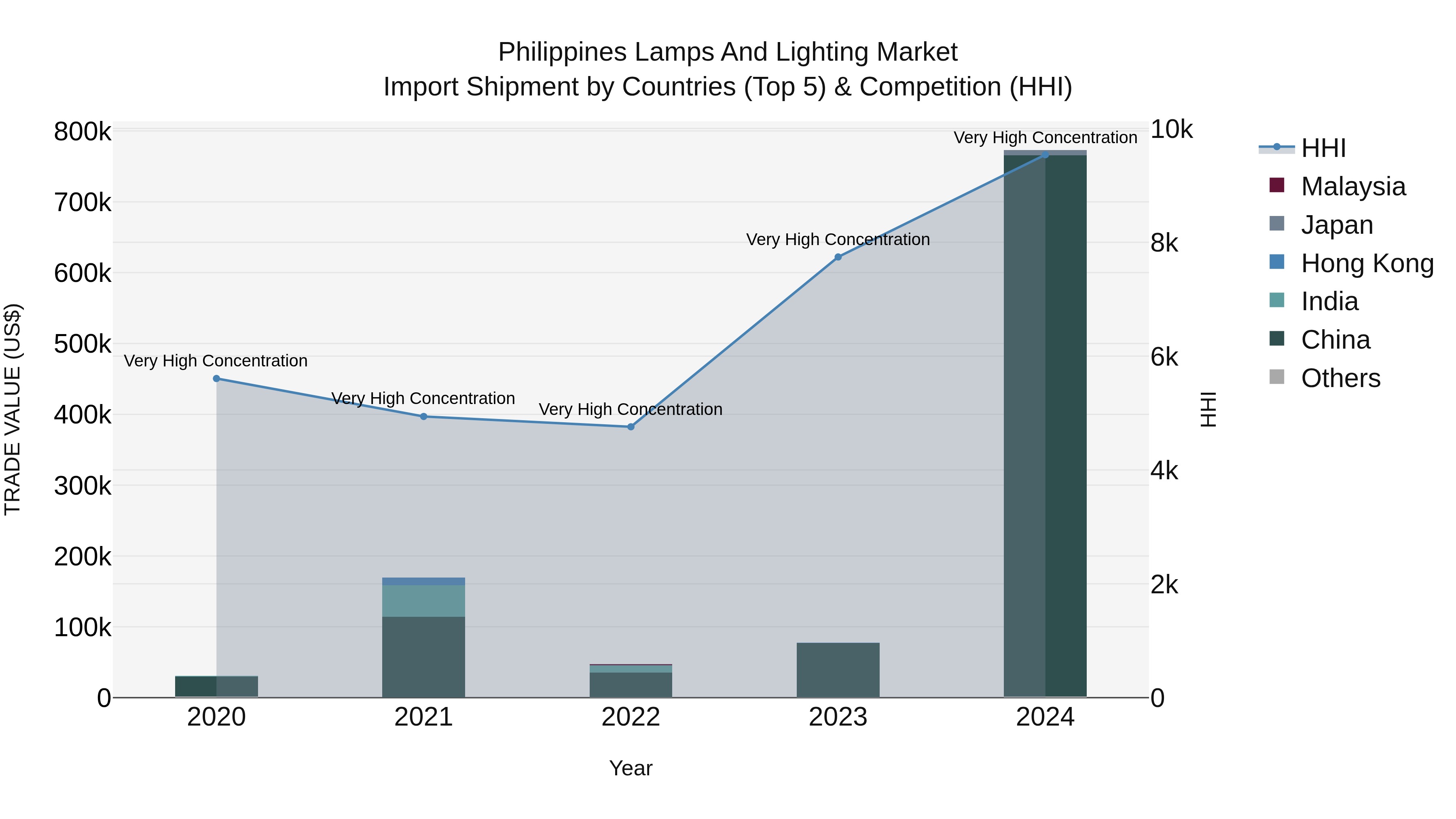 Philippines Lamps And Lighting Market Top 5 Importing Countries and Market Competition (HHI) Analysis