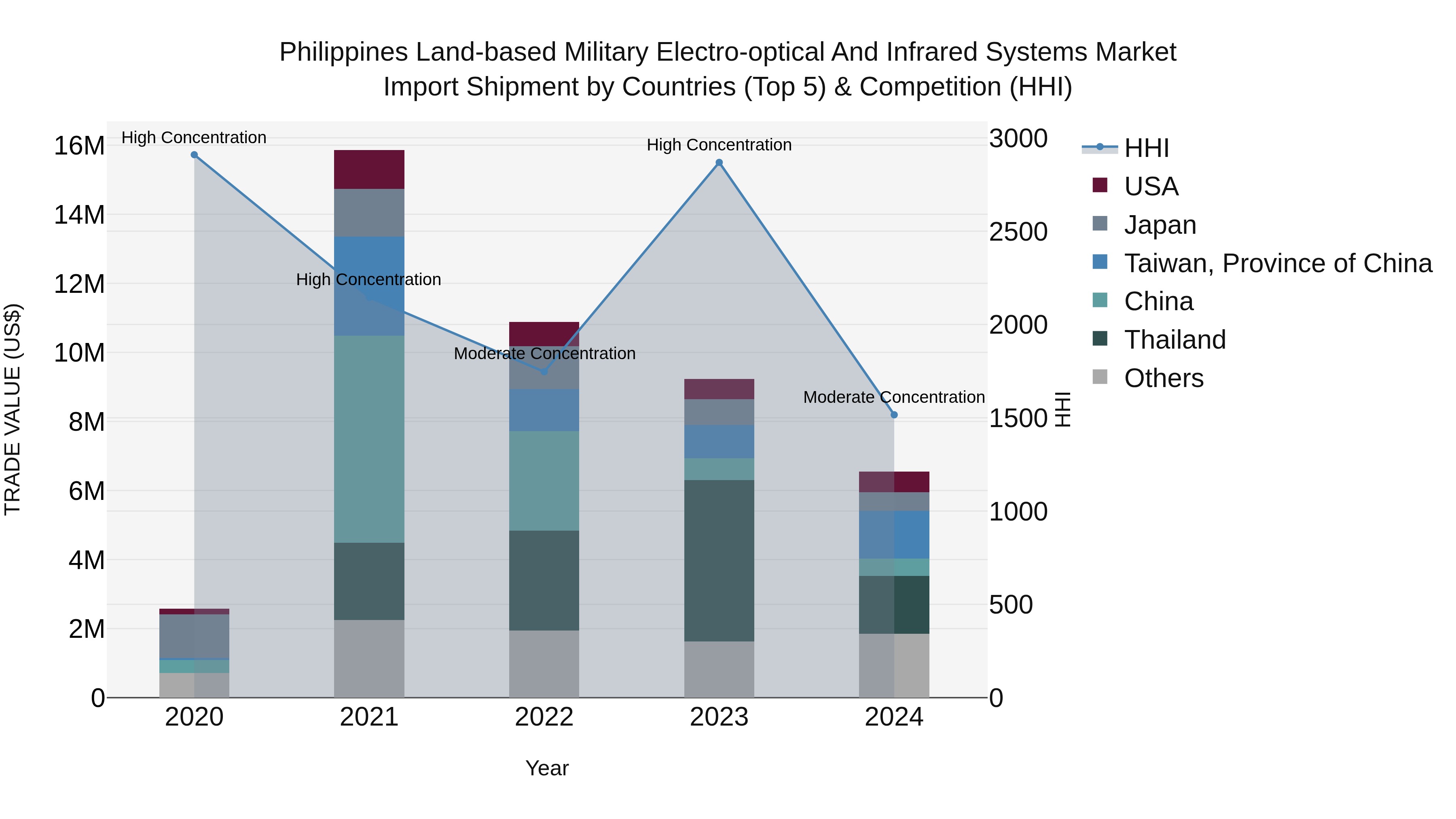 Philippines Land Based Military Electro Optical And Infrared Systems Market Top 5 Importing Countries and Market Competition (HHI) Analysis