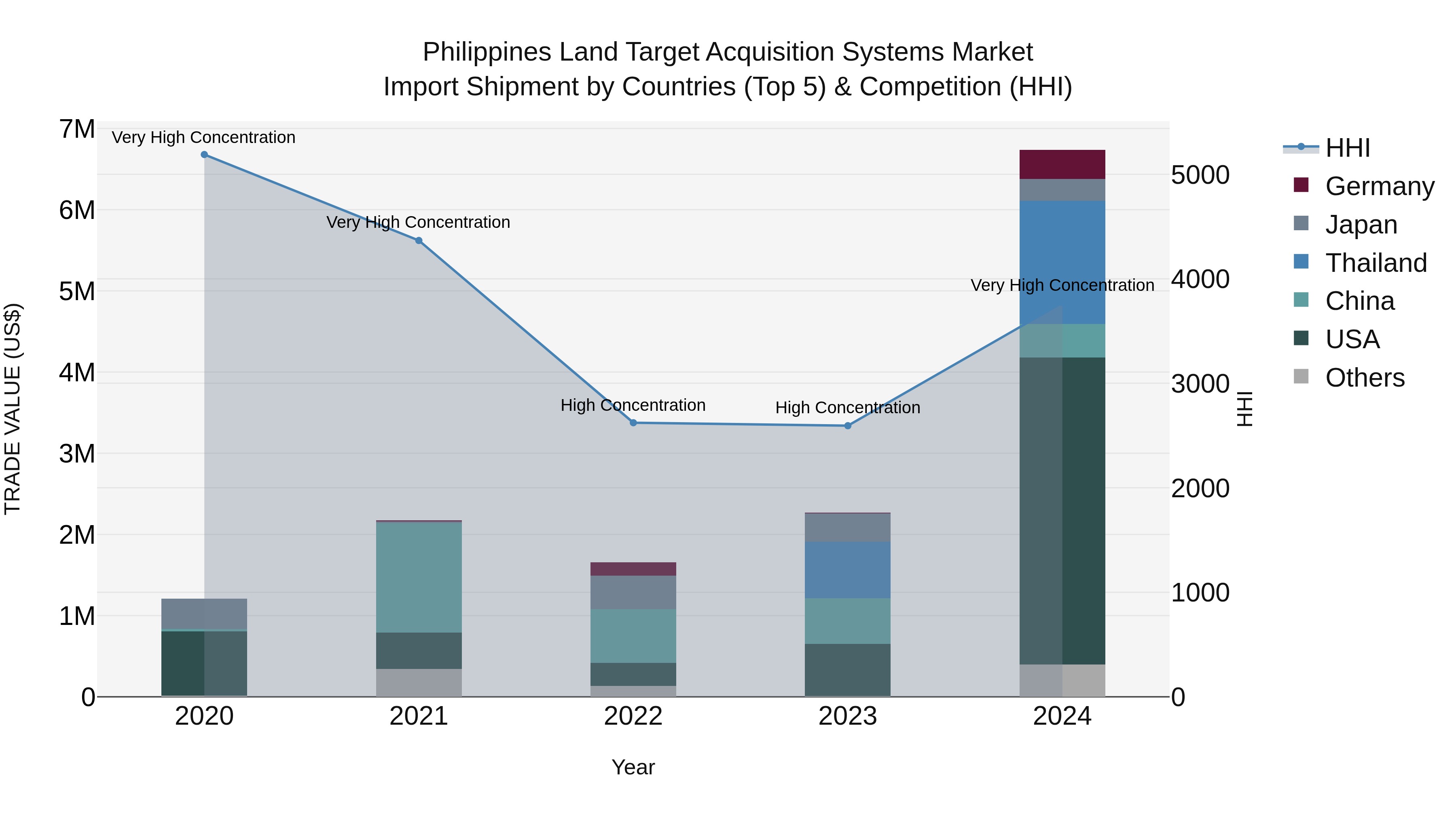 Philippines Land Target Acquisition Systems Market Top 5 Importing Countries and Market Competition (HHI) Analysis