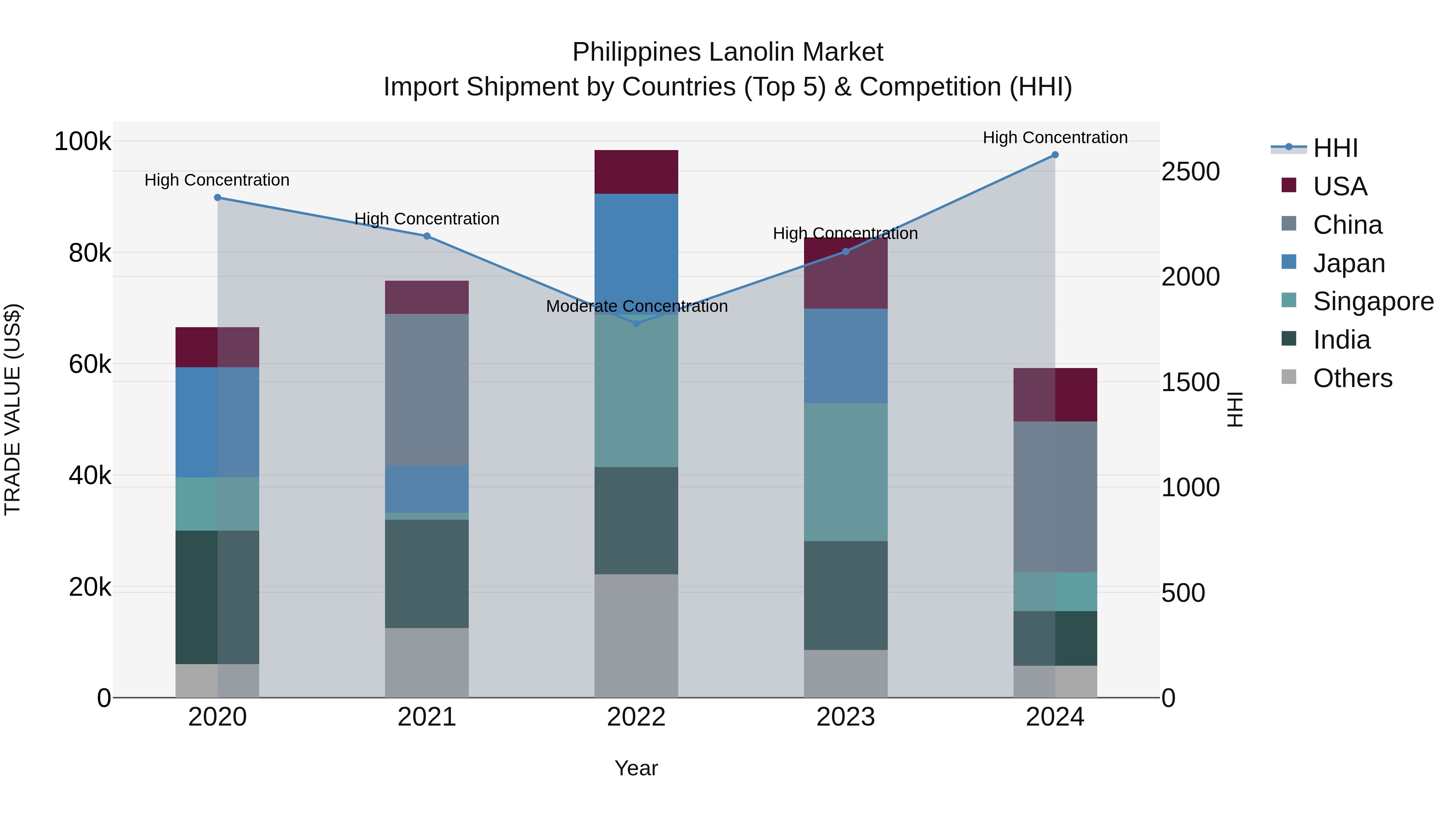 Philippines Lanolin Market Top 5 Importing Countries and Market Competition (HHI) Analysis