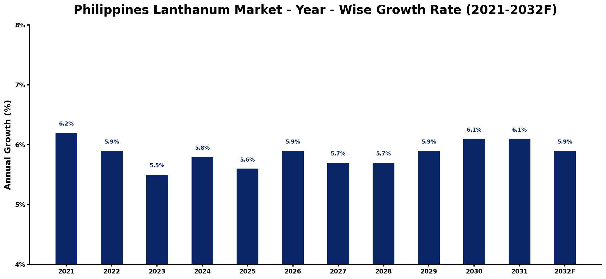 Philippines Lanthanum Market Year-wise Growth Rate and Key Drivers