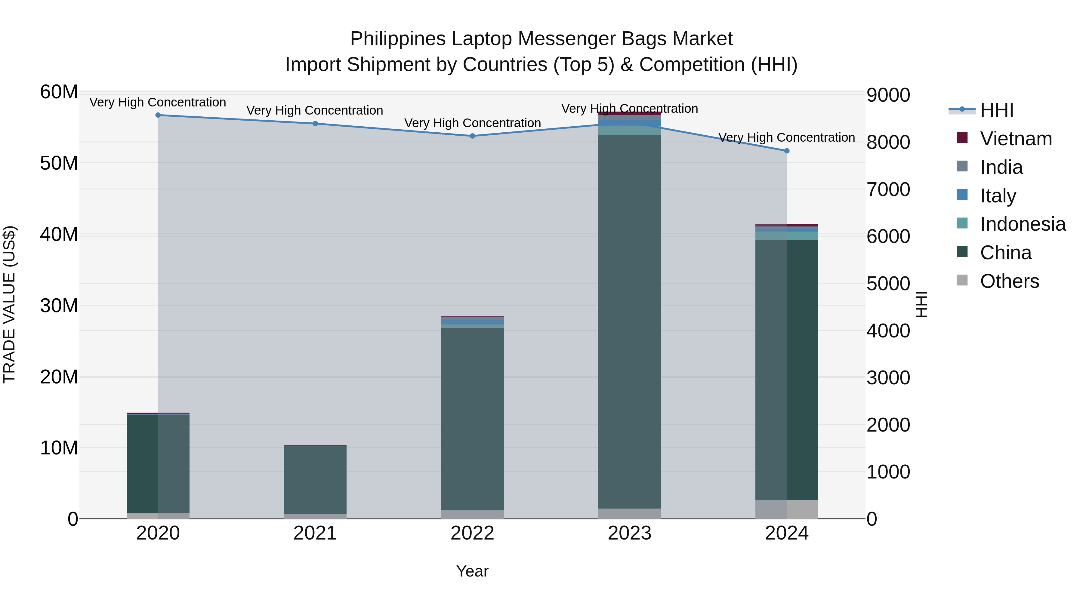 Philippines Laptop Messenger Bags Market Top 5 Importing Countries and Market Competition (HHI) Analysis