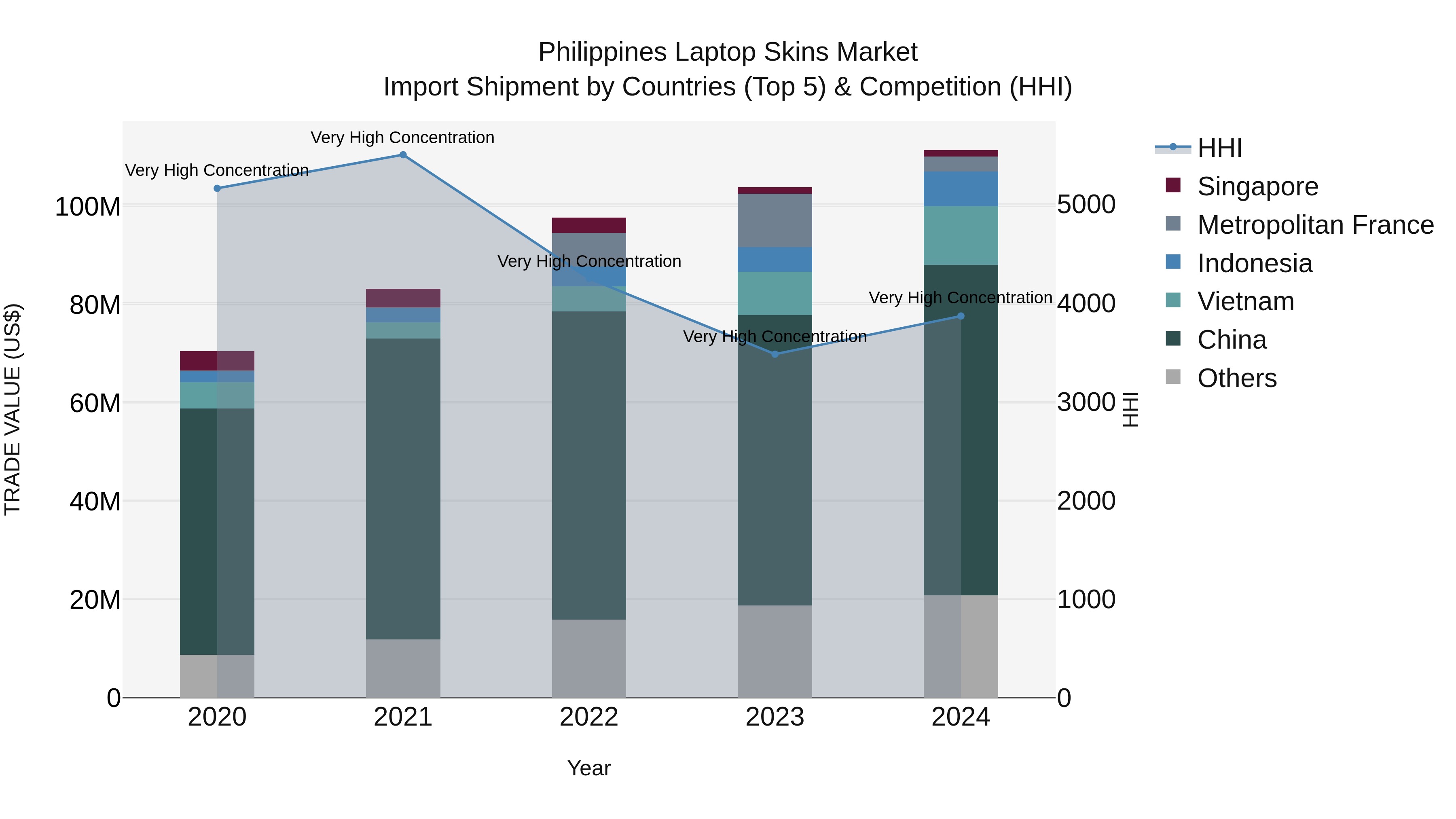 Philippines Laptop Skins Market Top 5 Importing Countries and Market Competition (HHI) Analysis