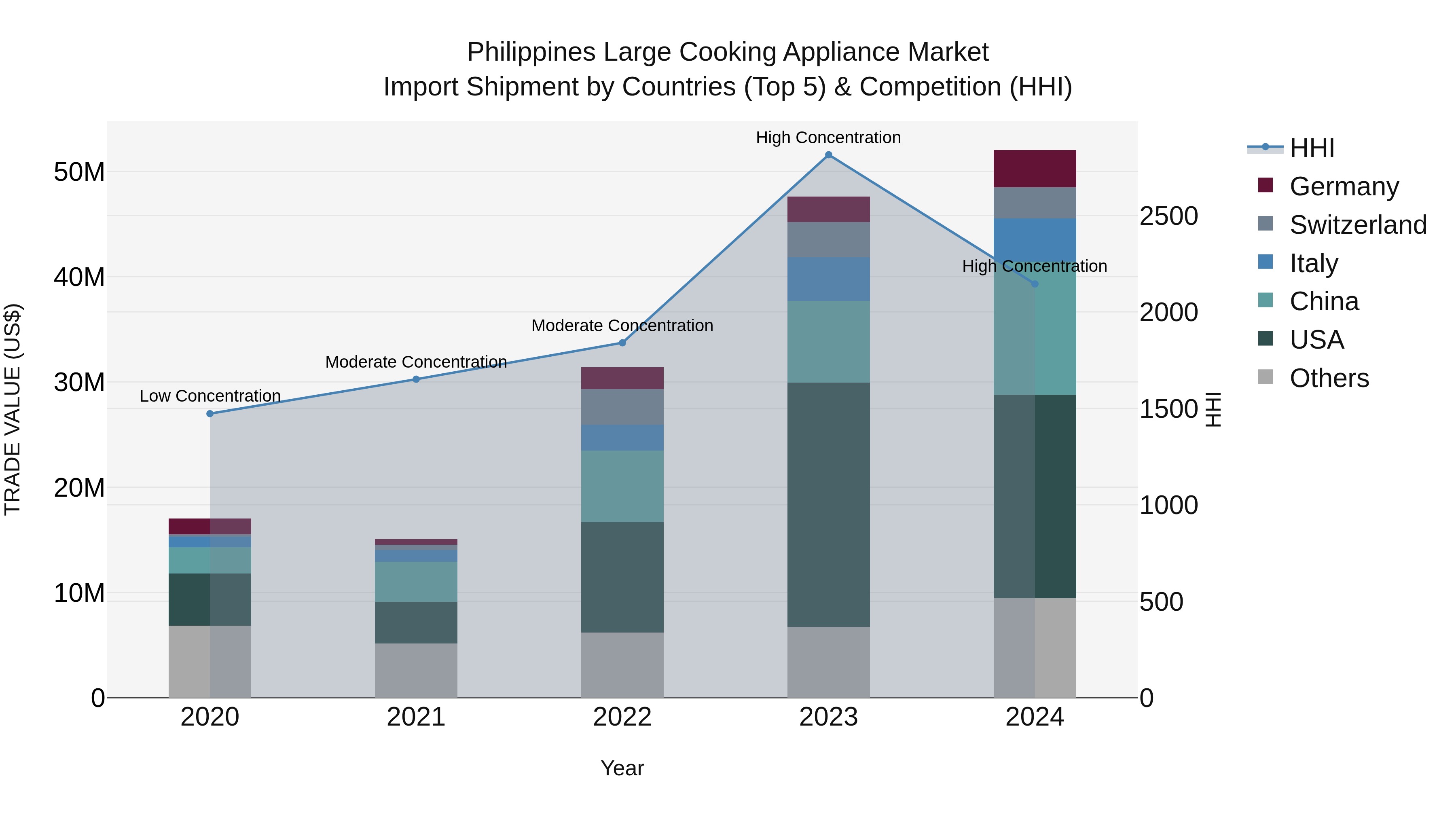 Philippines Large Cooking Appliance Market Top 5 Importing Countries and Market Competition (HHI) Analysis