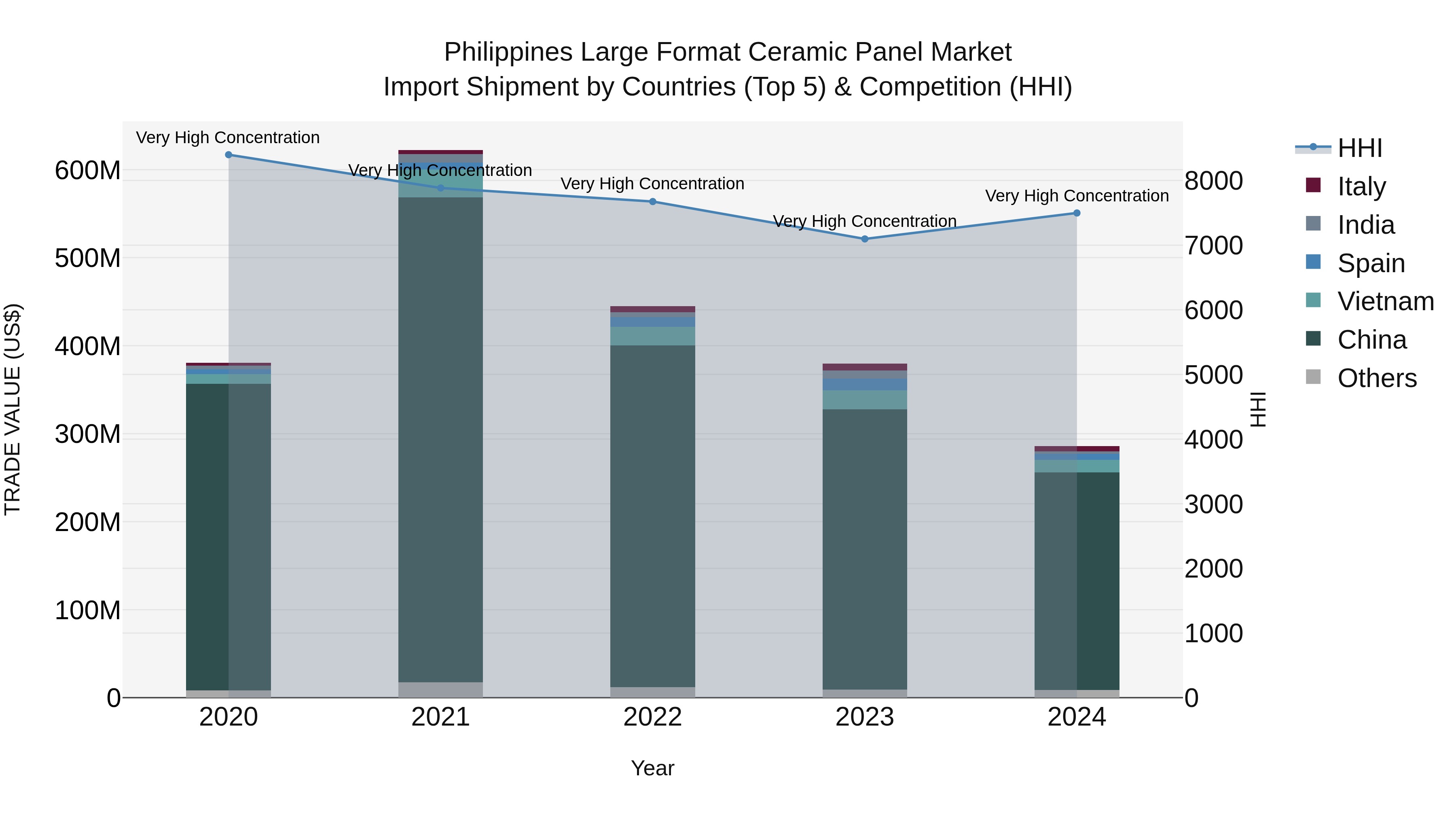 Philippines Large Format Ceramic Panel Market Top 5 Importing Countries and Market Competition (HHI) Analysis