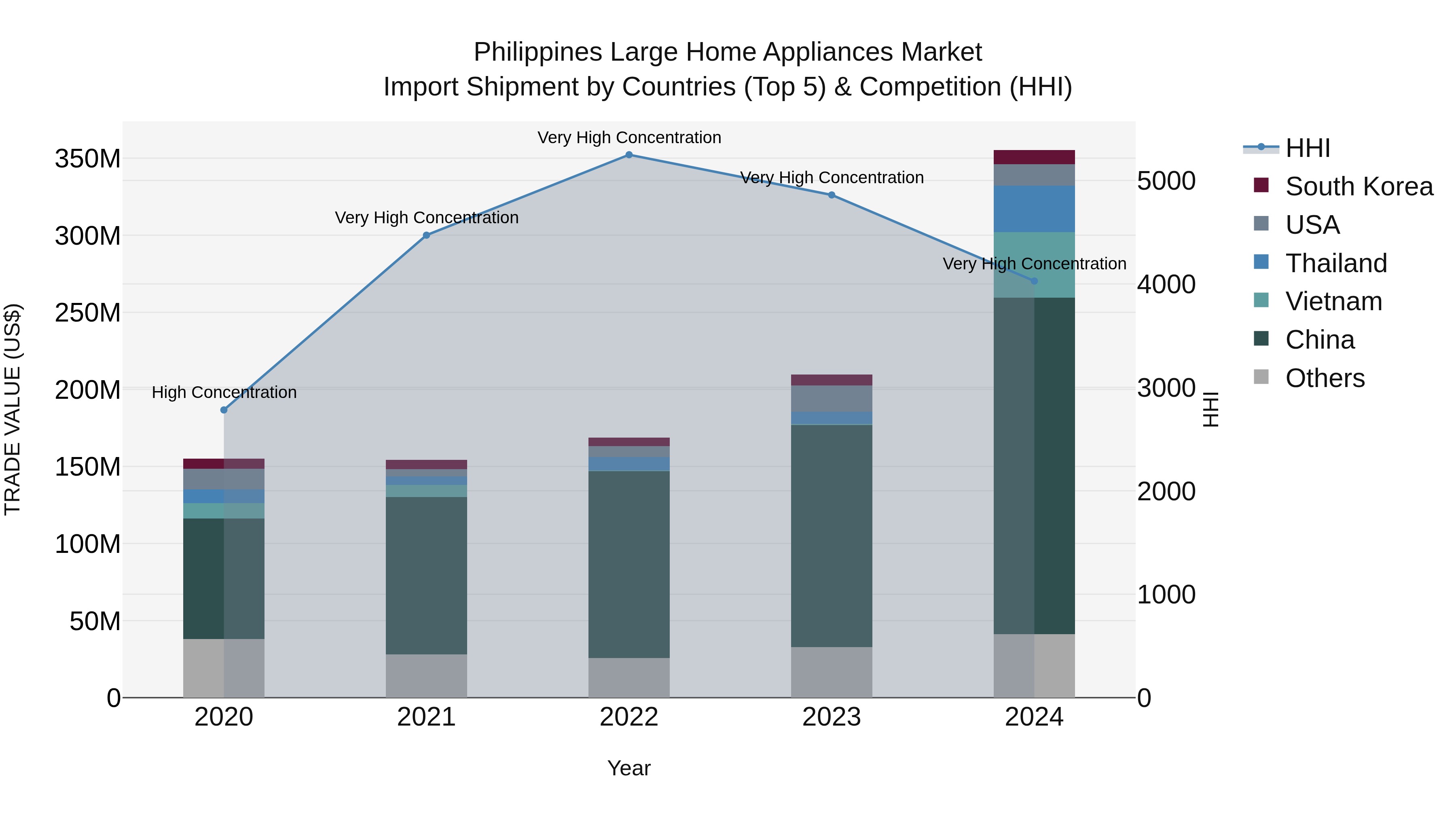 Philippines Large Home Appliances Market Top 5 Importing Countries and Market Competition (HHI) Analysis