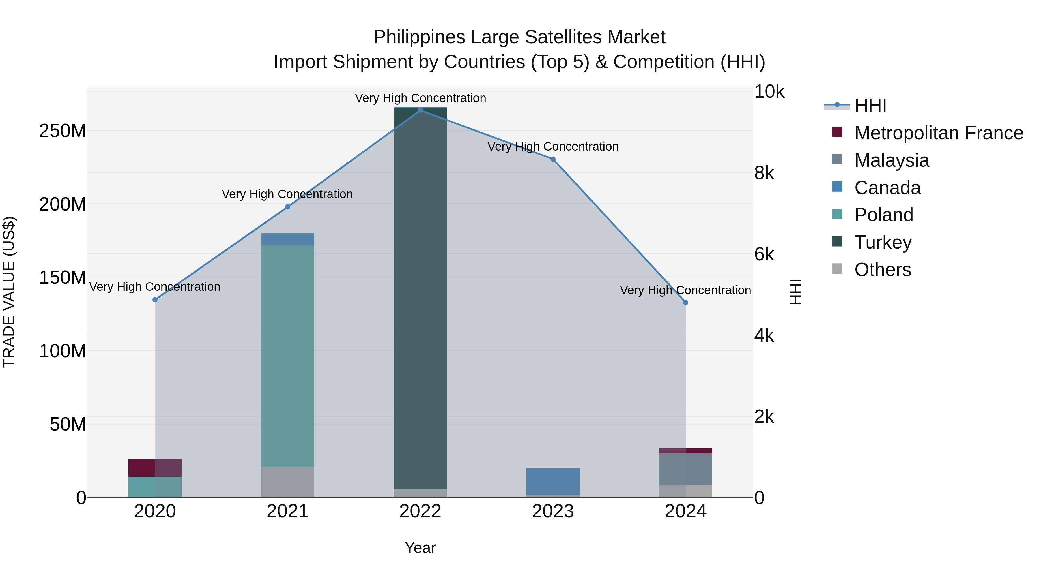 Philippines Large Satellites Market Top 5 Importing Countries and Market Competition (HHI) Analysis