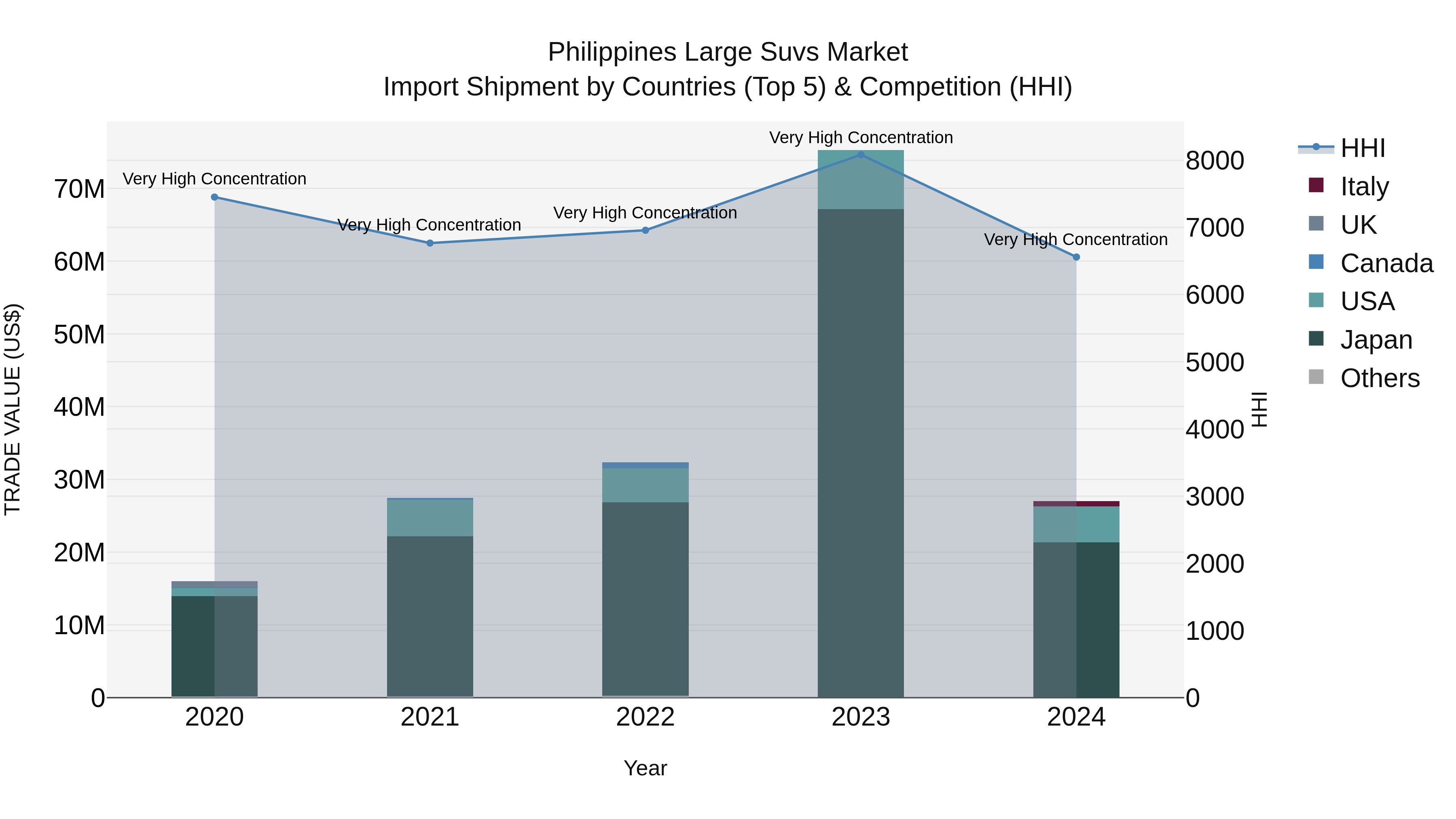Philippines Large Suvs Market Top 5 Importing Countries and Market Competition (HHI) Analysis