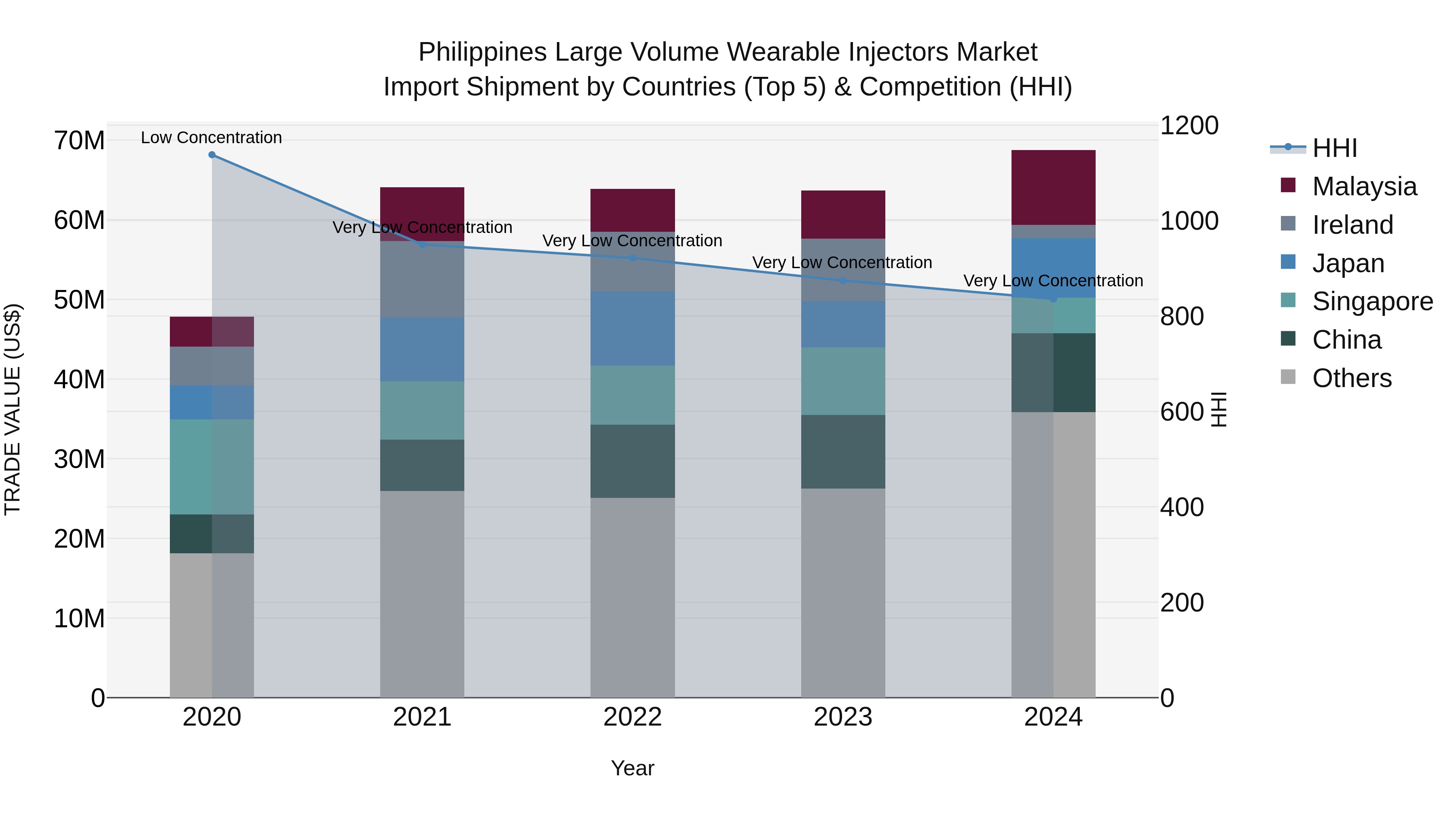 Philippines Large Volume Wearable Injectors Market Top 5 Importing Countries and Market Competition (HHI) Analysis