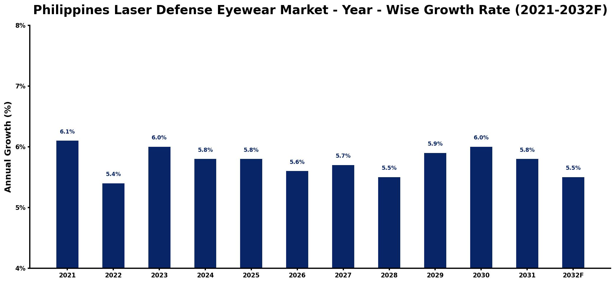 Philippines Laser Defense Eyewear Market Year-wise Growth Rate and Key Drivers