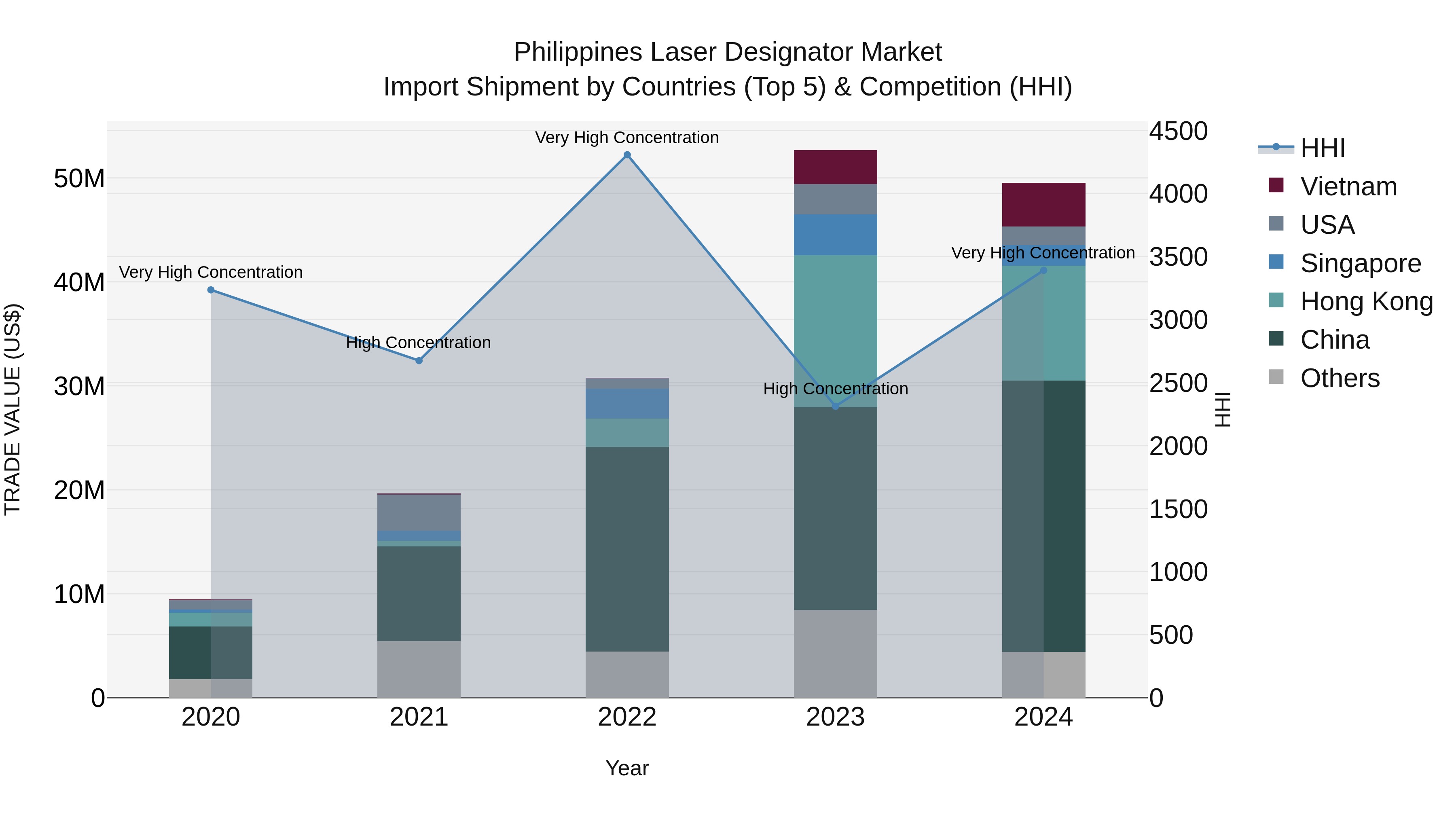 Philippines Laser Designator Market Top 5 Importing Countries and Market Competition (HHI) Analysis