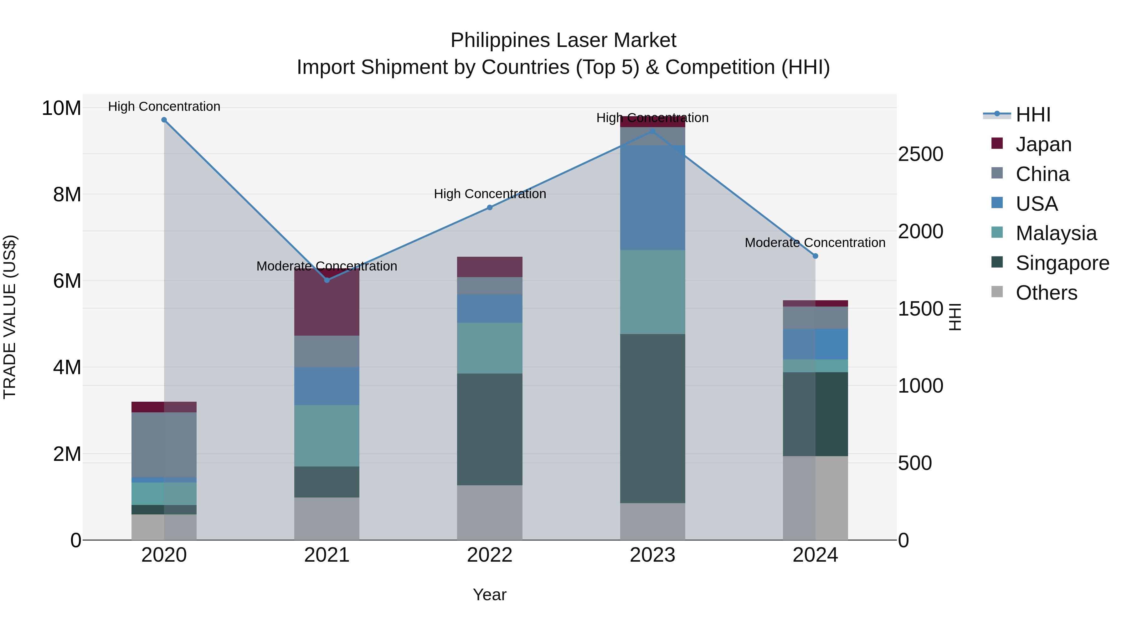 Philippines Laser Market Top 5 Importing Countries and Market Competition (HHI) Analysis