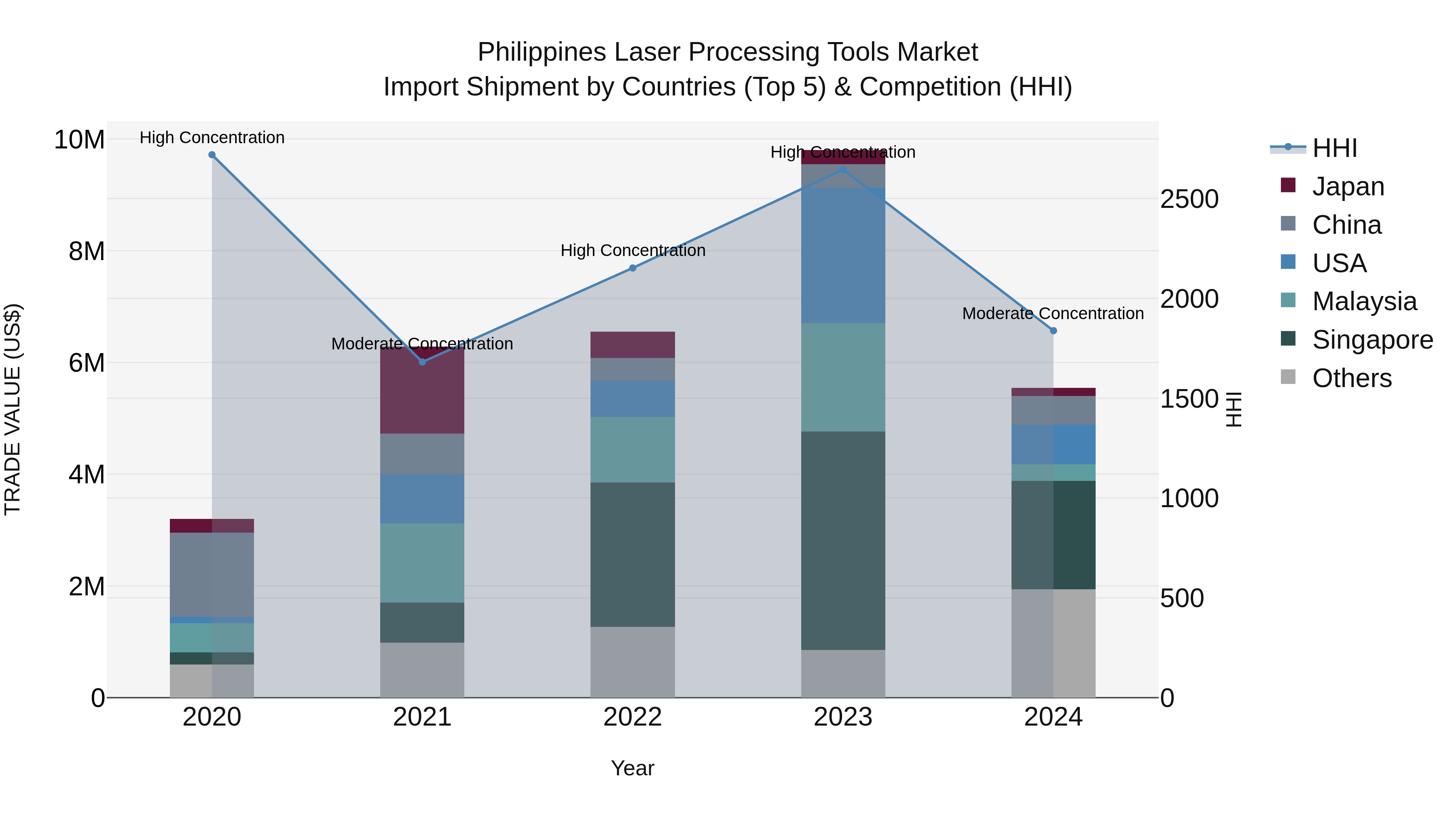 Philippines Laser Processing Tools Market Top 5 Importing Countries and Market Competition (HHI) Analysis
