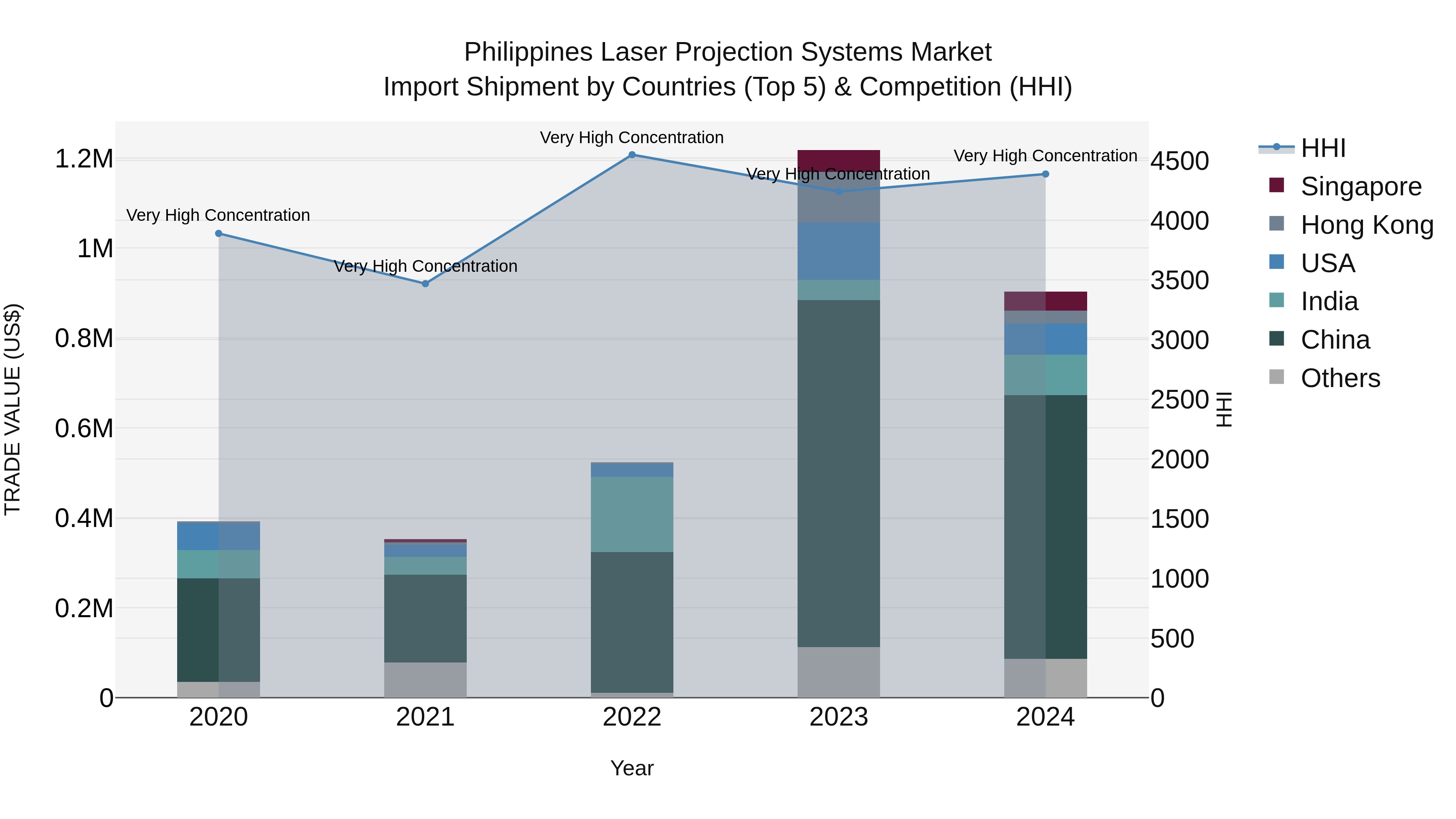 Philippines Laser Projection Systems Market Top 5 Importing Countries and Market Competition (HHI) Analysis