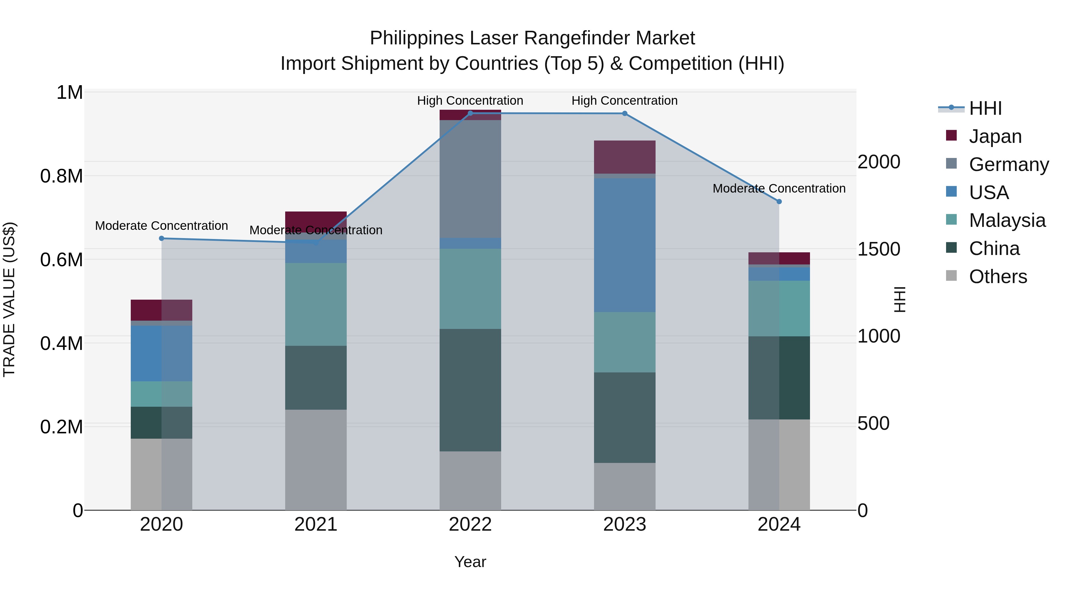 Philippines Laser Rangefinder Market Top 5 Importing Countries and Market Competition (HHI) Analysis