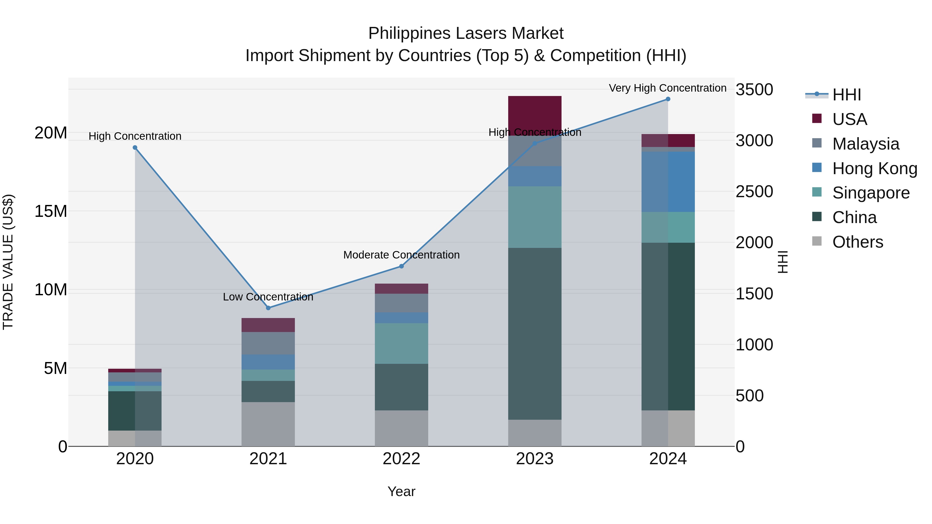 Philippines Lasers Market Top 5 Importing Countries and Market Competition (HHI) Analysis