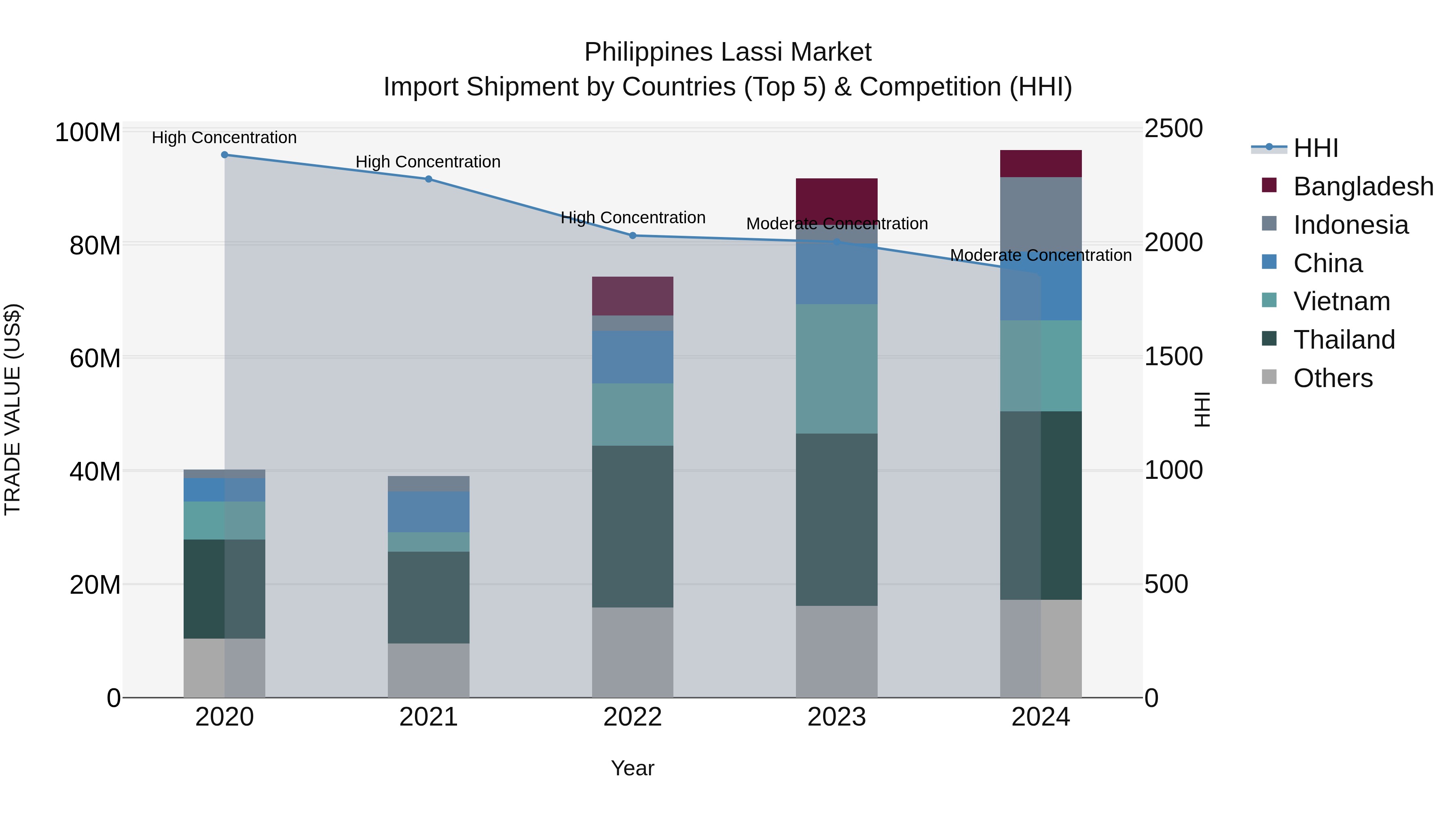 Philippines Lassi Market Top 5 Importing Countries and Market Competition (HHI) Analysis
