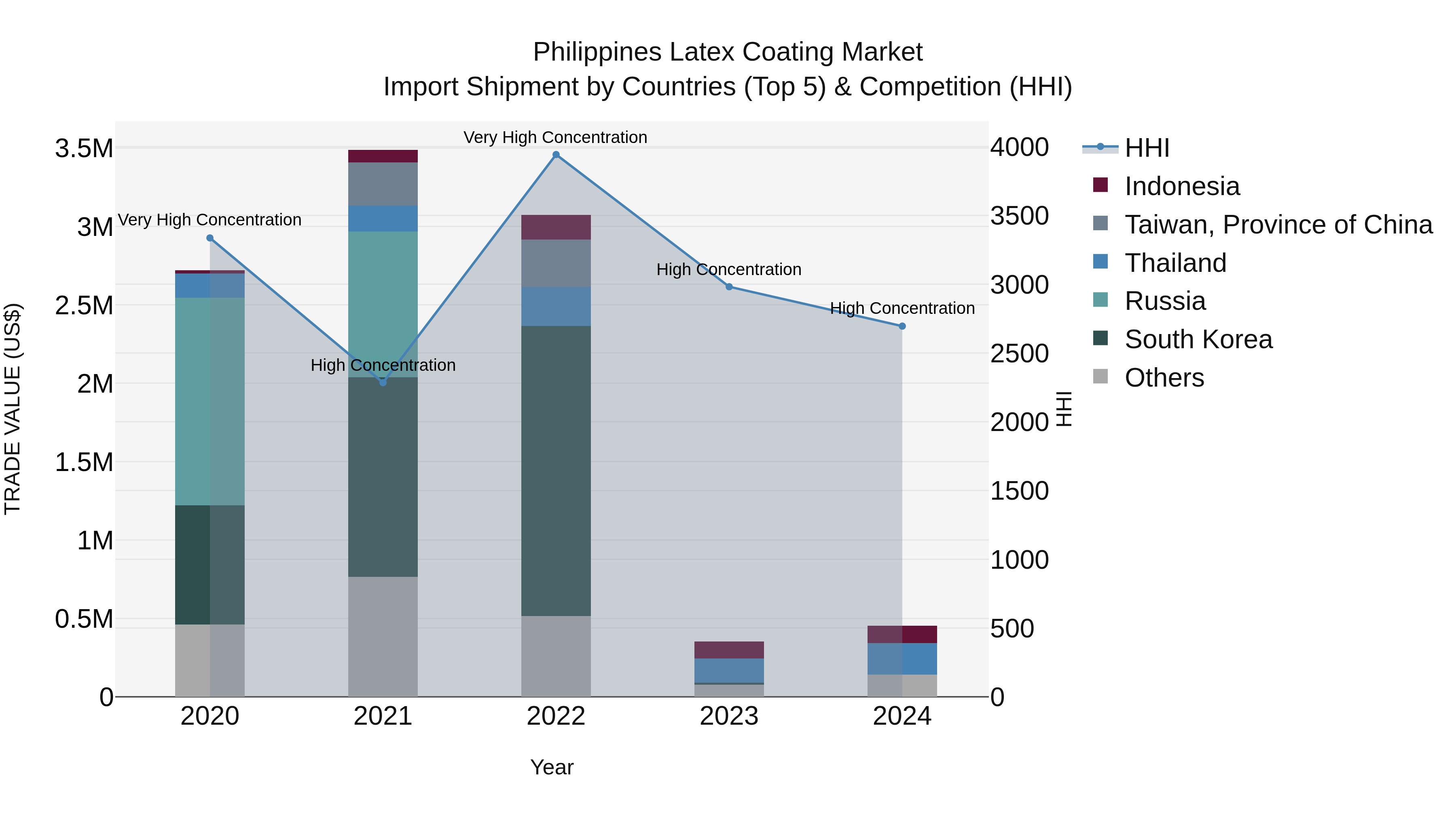 Philippines Latex Coating Market Top 5 Importing Countries and Market Competition (HHI) Analysis