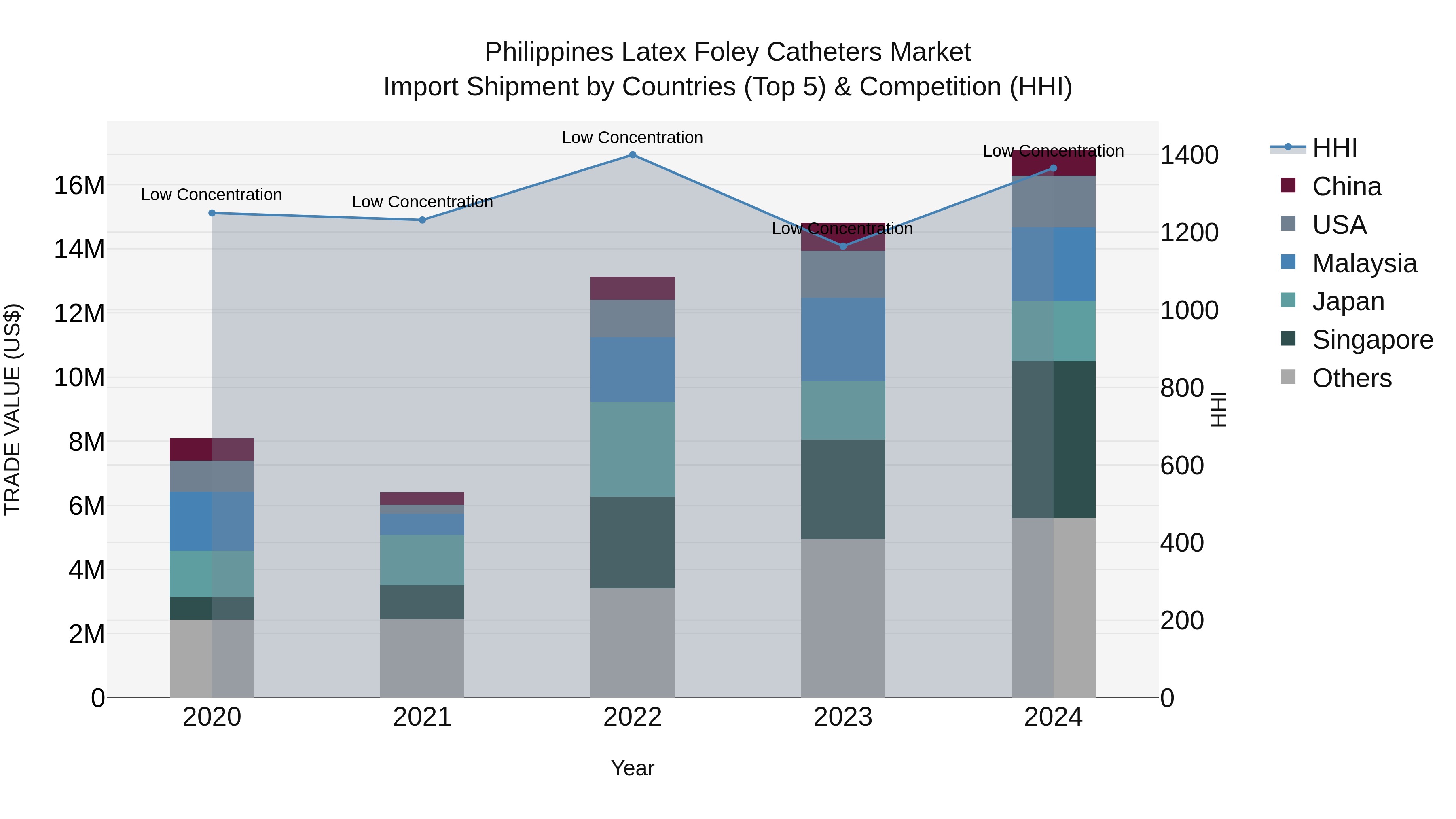 Philippines Latex Foley Catheters Market Top 5 Importing Countries and Market Competition (HHI) Analysis