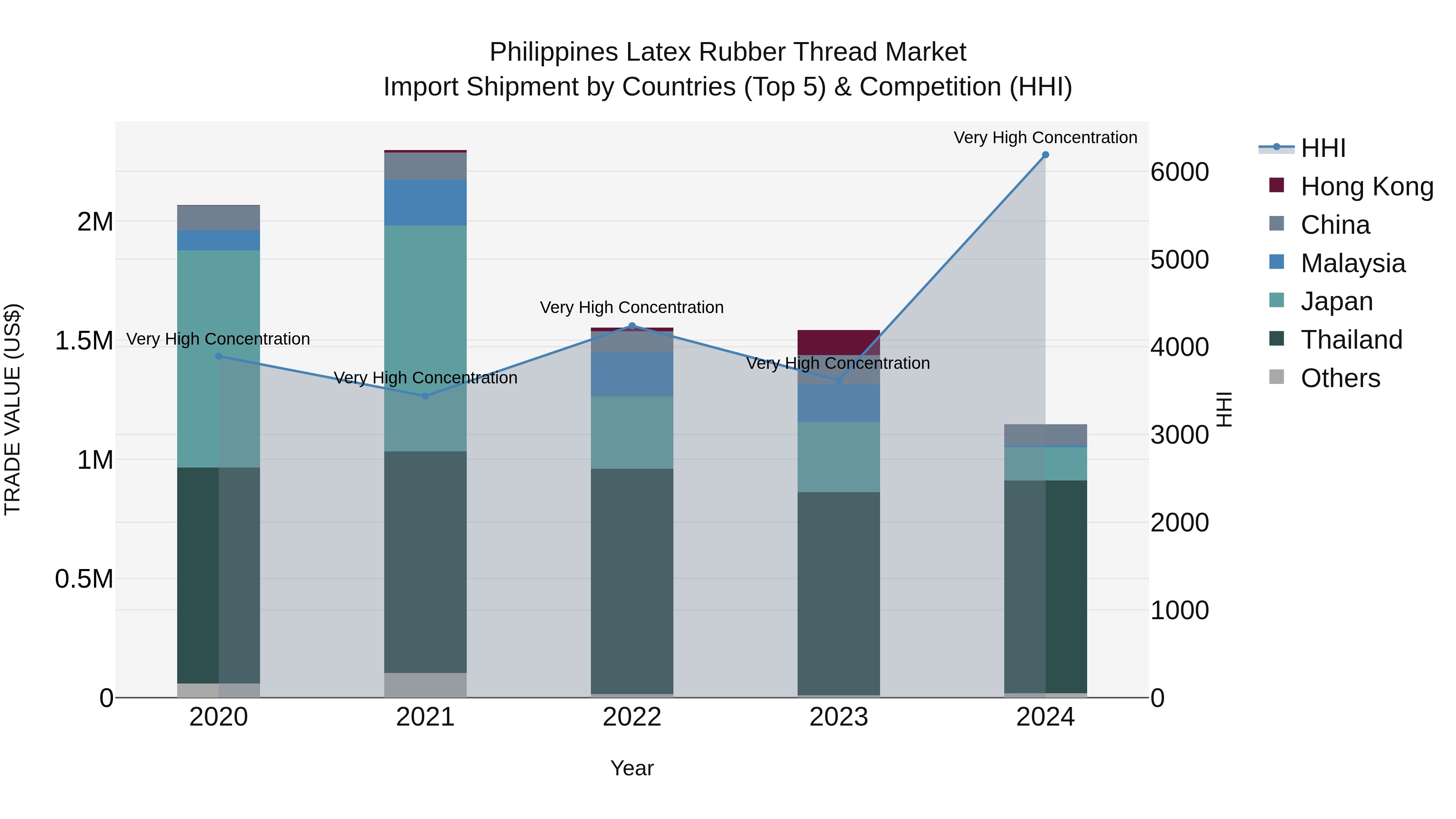 Philippines Latex Rubber Thread Market Top 5 Importing Countries and Market Competition (HHI) Analysis