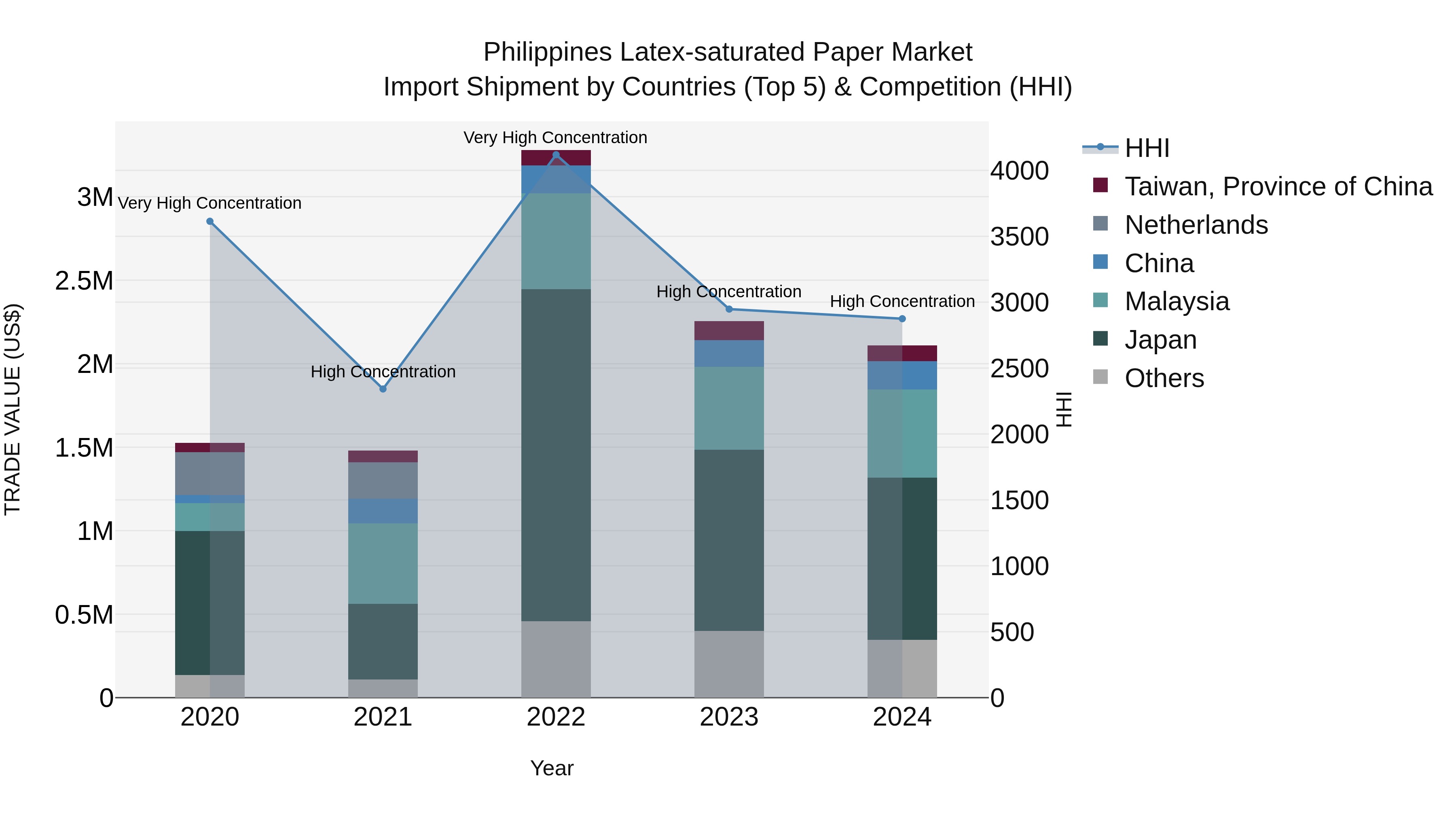 Philippines Latex Saturated Paper Market Top 5 Importing Countries and Market Competition (HHI) Analysis