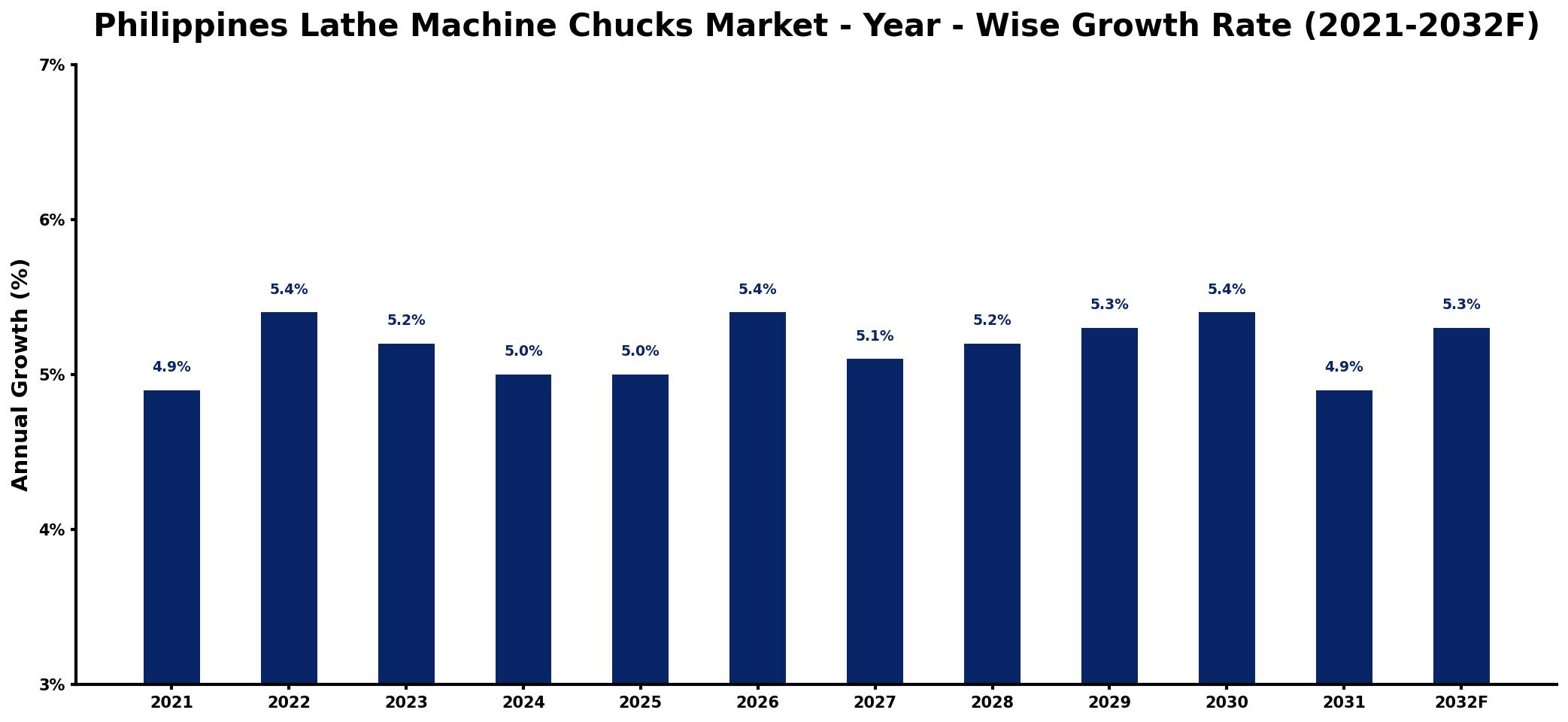 Philippines Lathe Machine Chucks Market Year-wise Growth Rate and Key Drivers