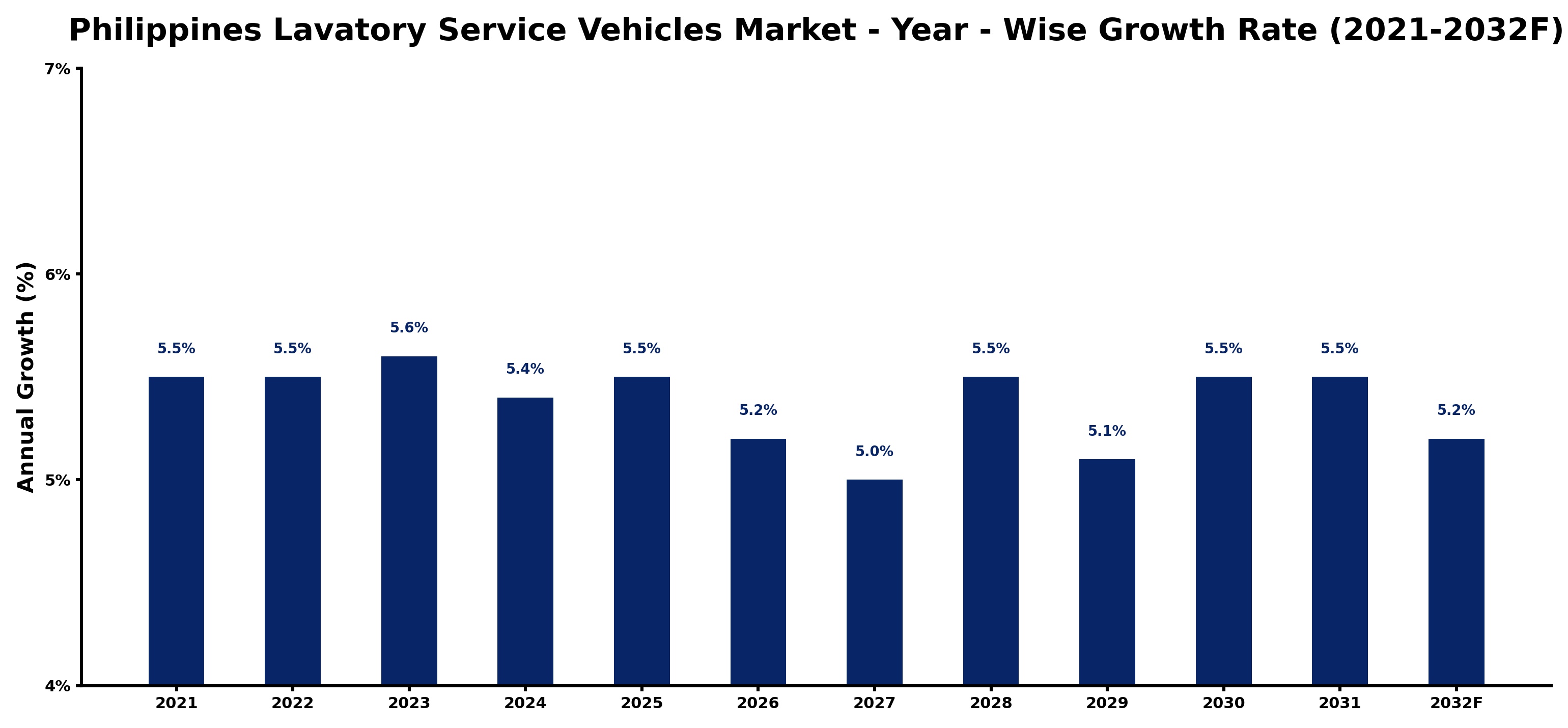 Philippines Lavatory Service Vehicles Market Year-wise Growth Rate and Key Drivers