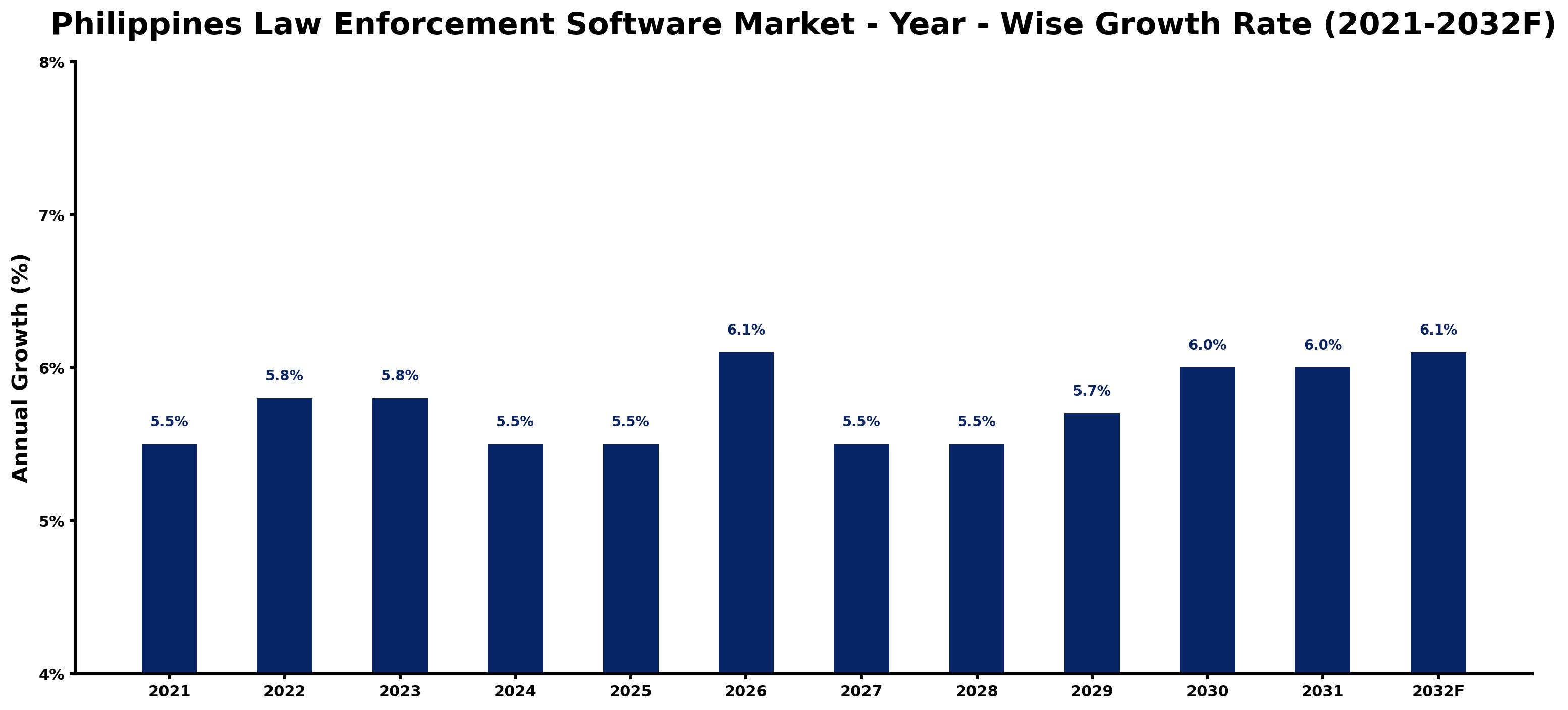 Philippines Law Enforcement Software Market Year-wise Growth Rate and Key Drivers