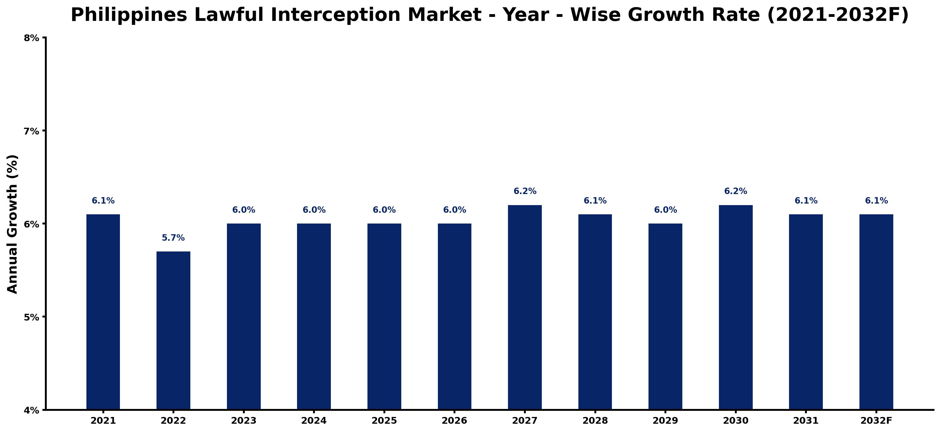 Philippines Lawful Interception Market Year-wise Growth Rate and Key Drivers