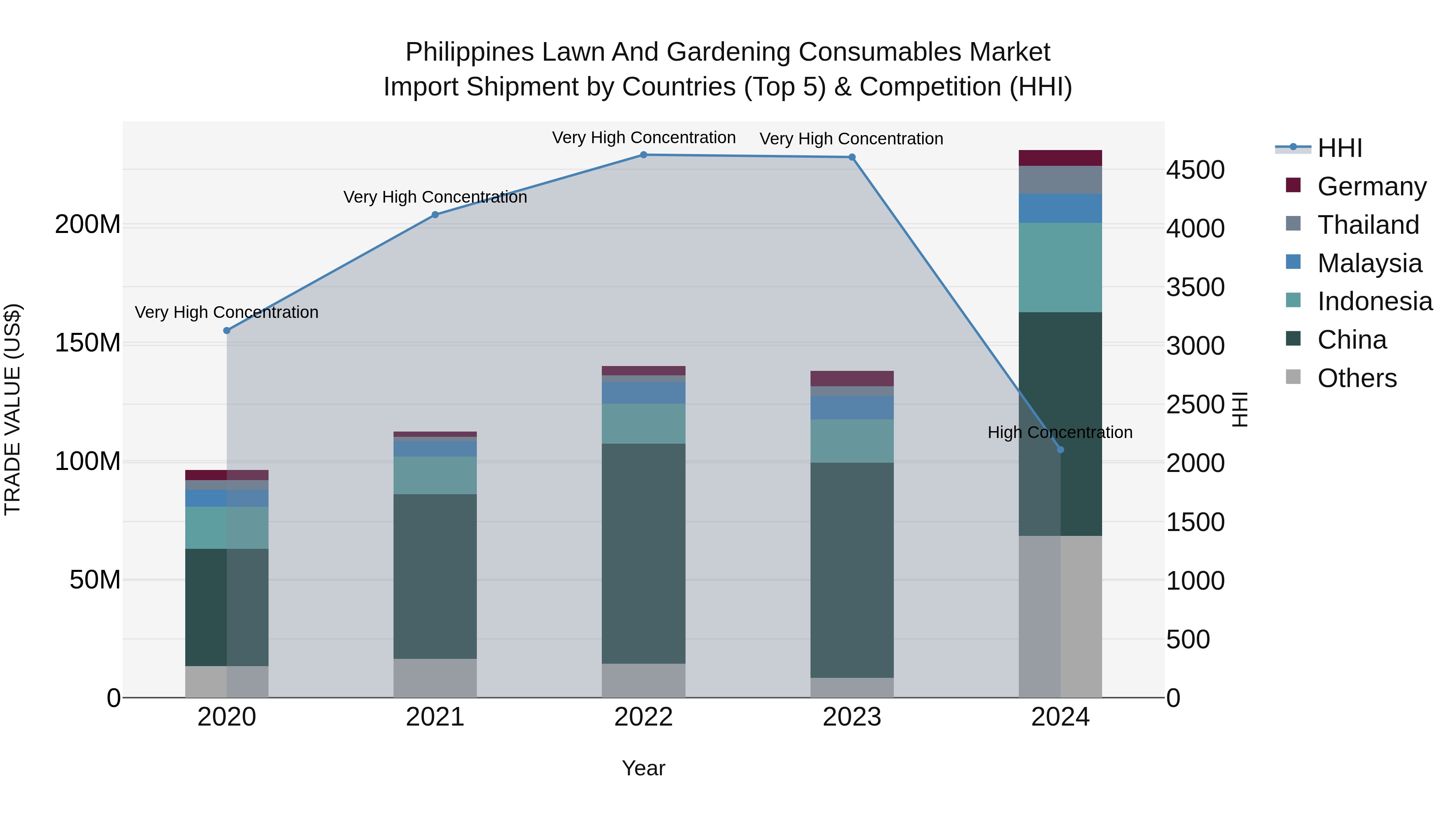 Philippines Lawn And Gardening Consumables Market Top 5 Importing Countries and Market Competition (HHI) Analysis