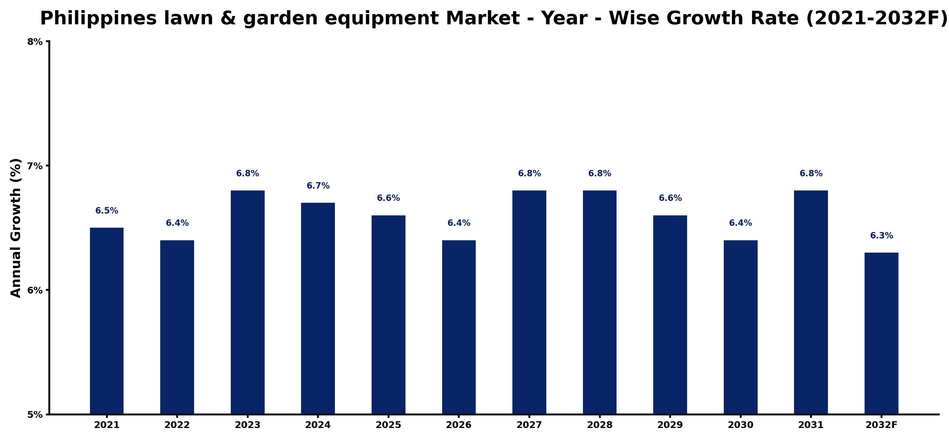 Philippines lawn & garden equipment Market Year-wise Growth Rate and Key Drivers