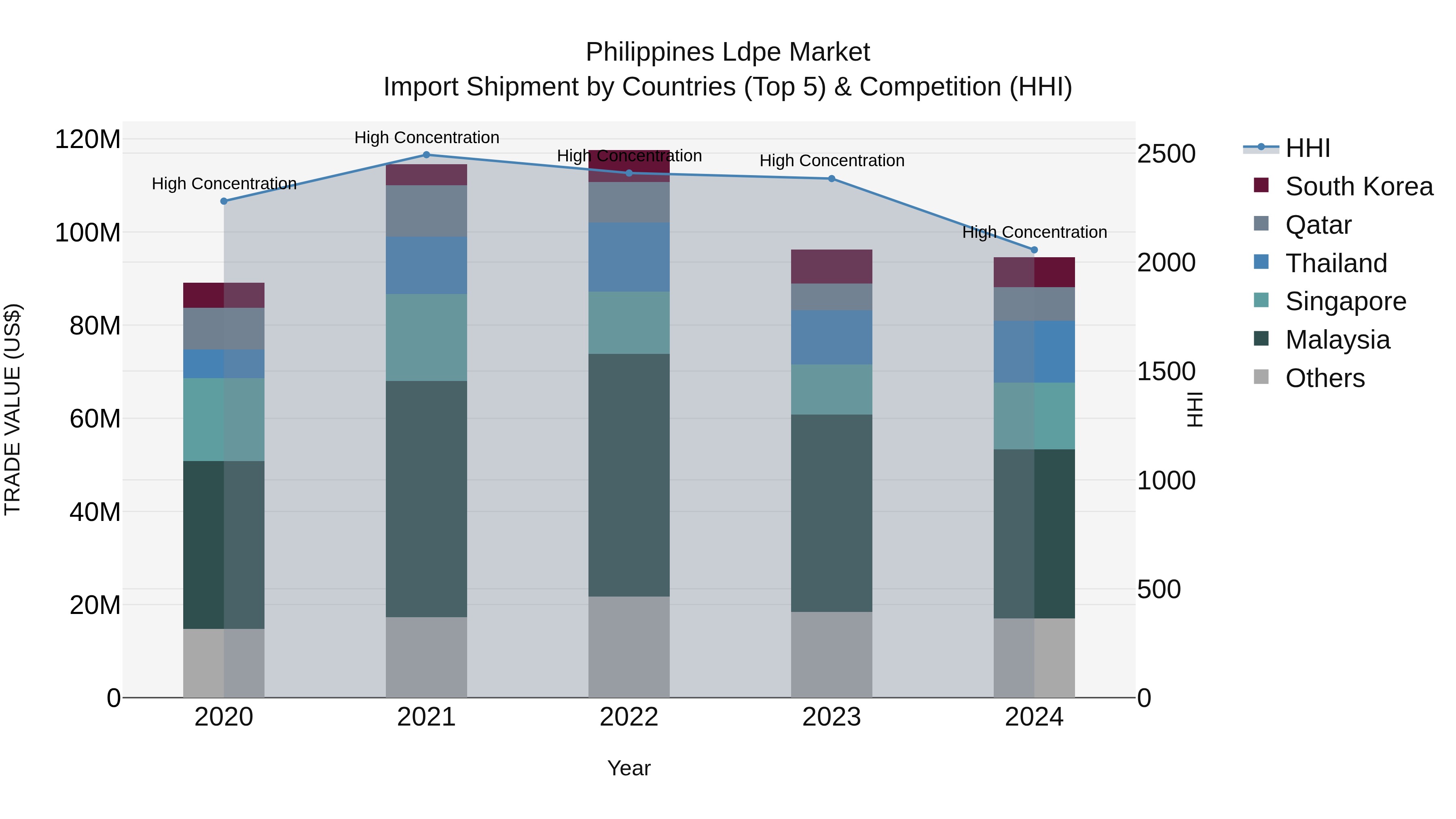 Philippines Ldpe Market Top 5 Importing Countries and Market Competition (HHI) Analysis