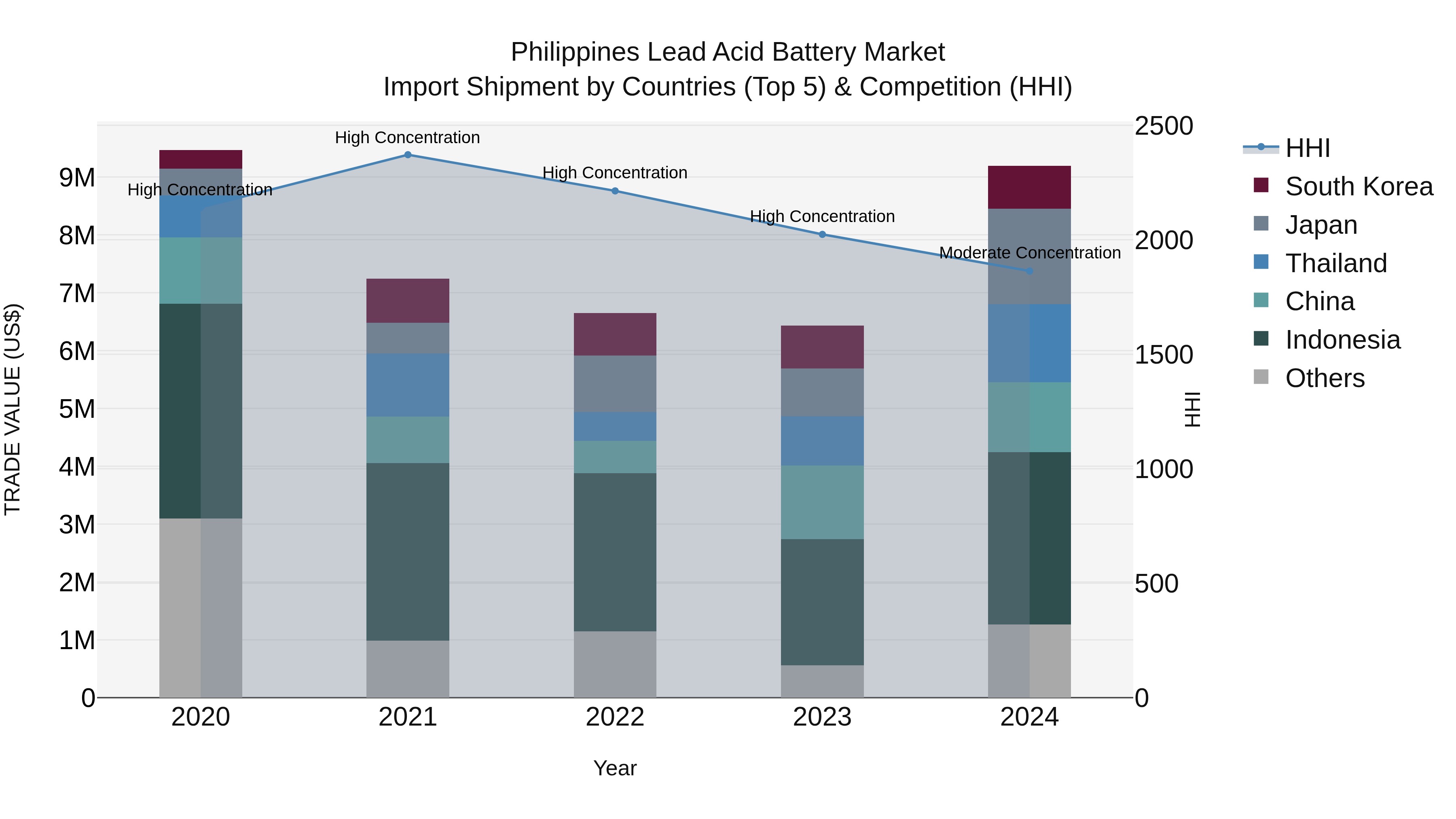 Philippines Lead Acid Battery Market Top 5 Importing Countries and Market Competition (HHI) Analysis