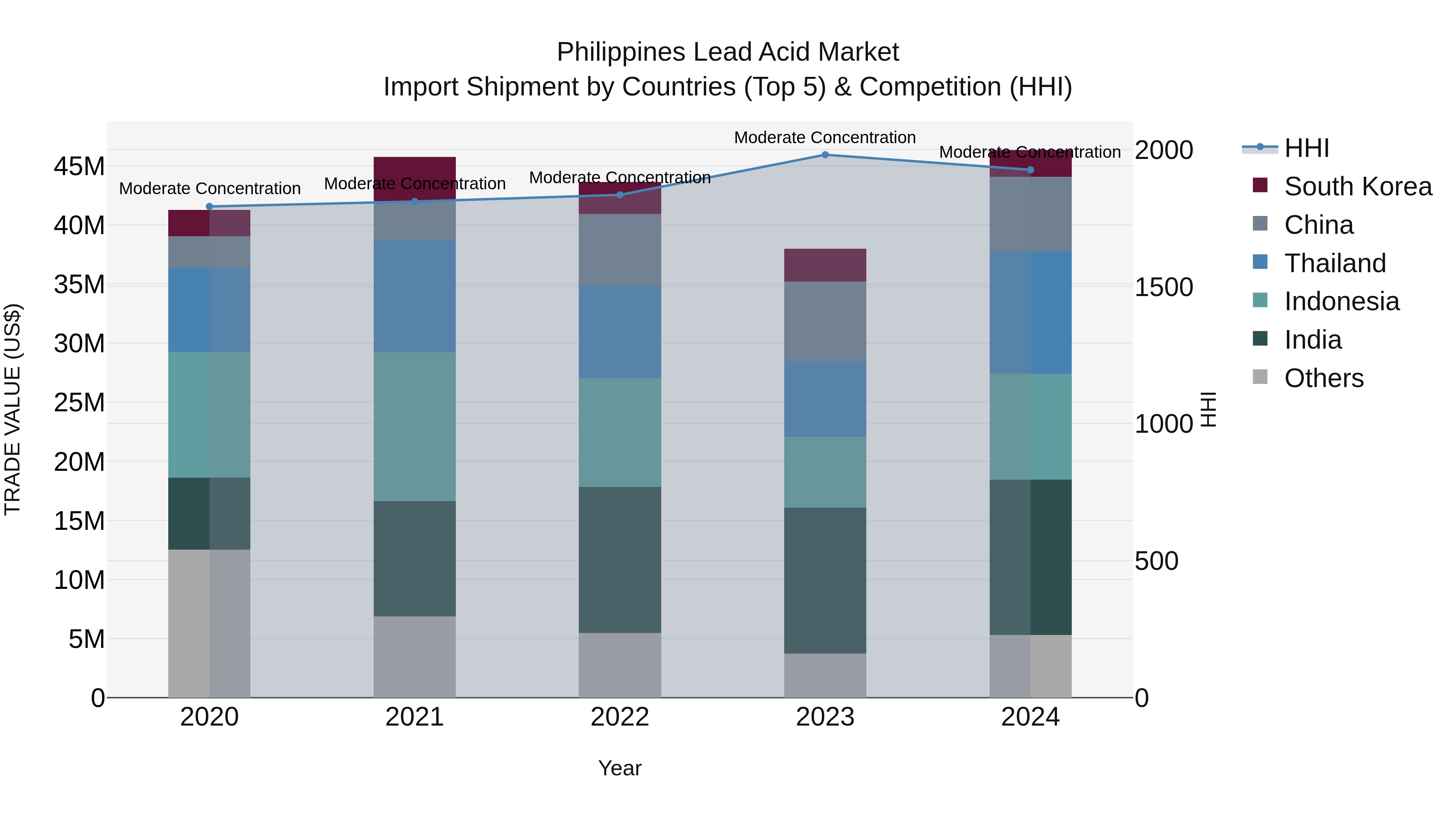 Philippines Lead Acid Market Top 5 Importing Countries and Market Competition (HHI) Analysis